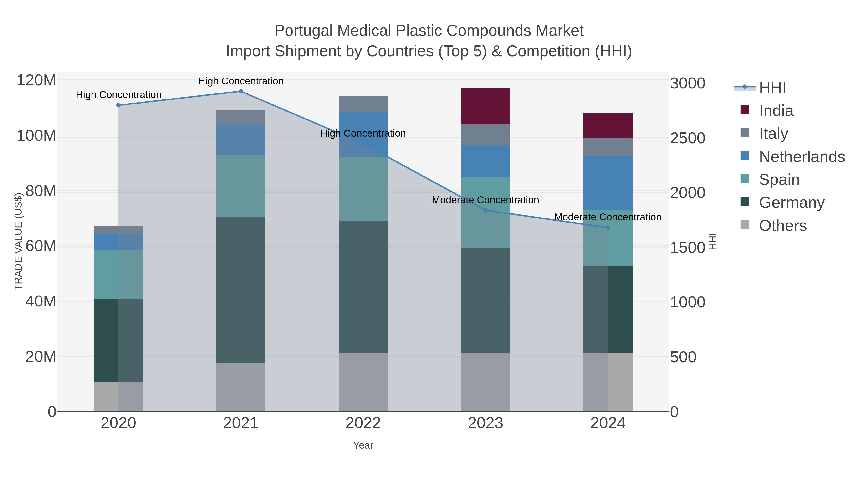 Portugal Medical Plastic Compounds Market Import Shipment by Countries (Top 5) & Competition (HHI)