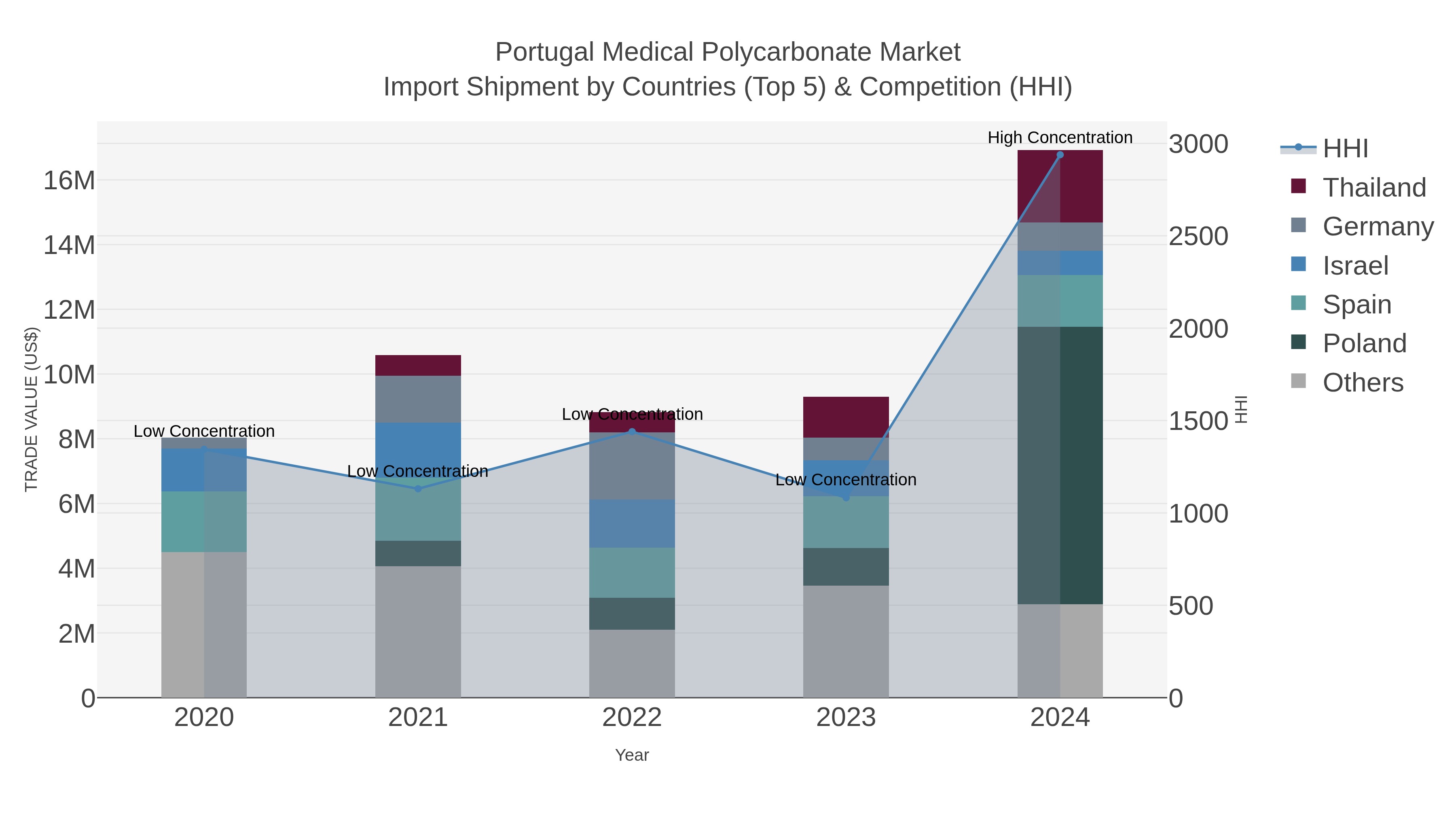 Portugal Medical Polycarbonate Market Import Shipment by Countries (Top 5) & Competition (HHI)
