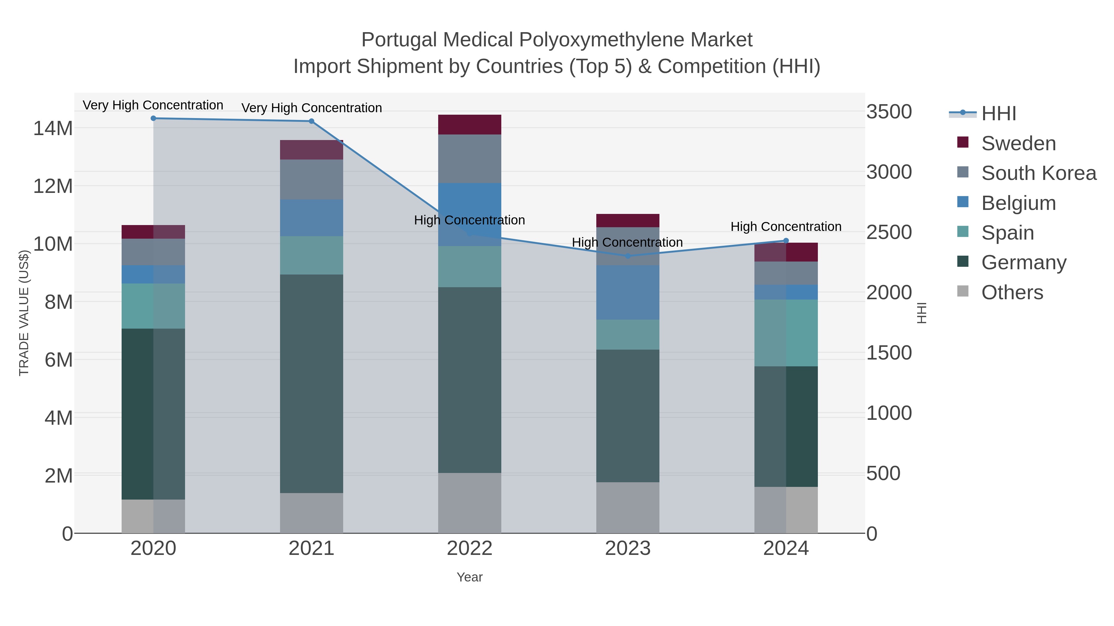 Portugal Medical Polyoxymethylene Market Import Shipment by Countries (Top 5) & Competition (HHI)