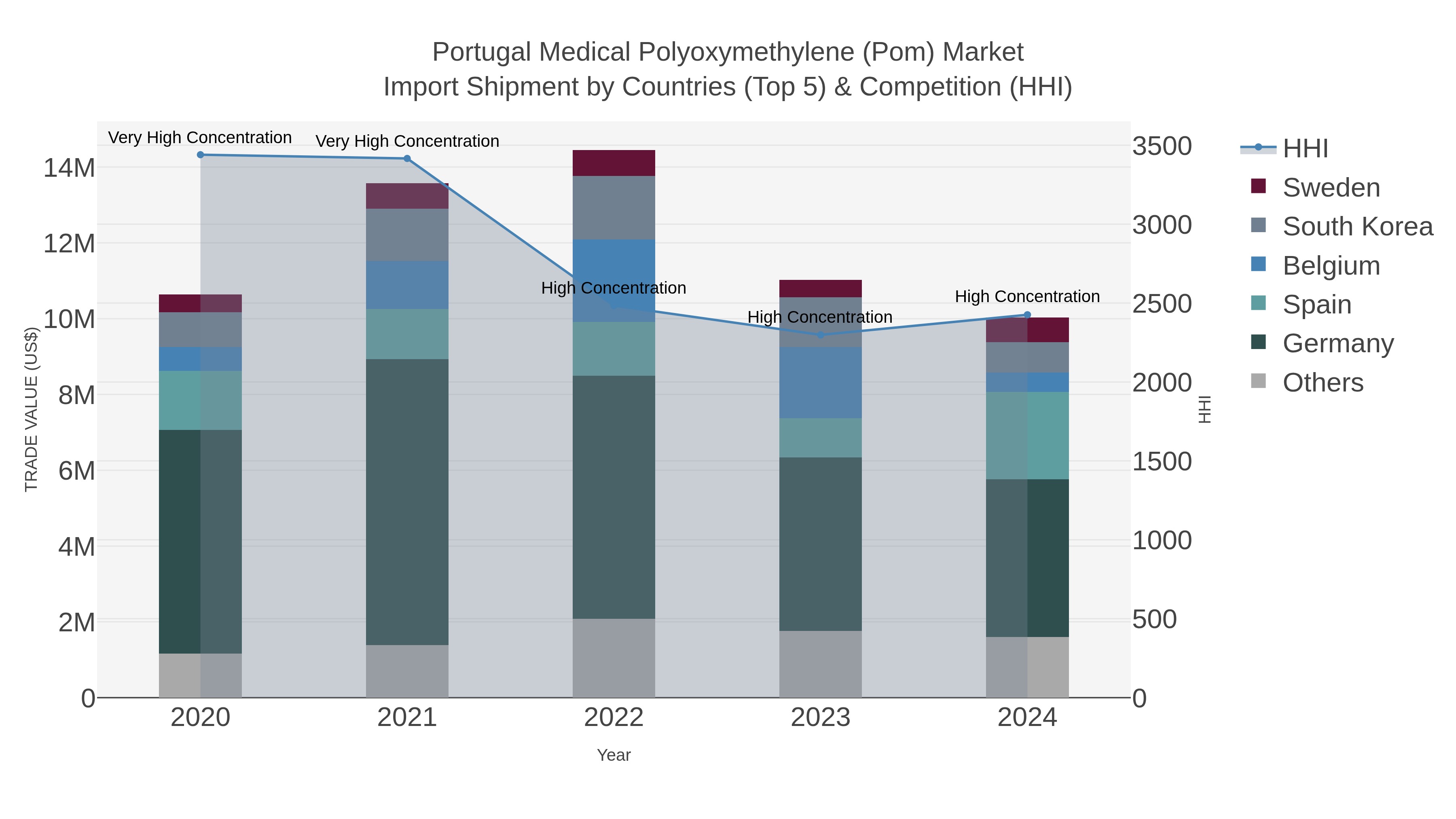 Portugal Medical Polyoxymethylene (pom) Market Import Shipment by Countries (Top 5) & Competition (HHI)