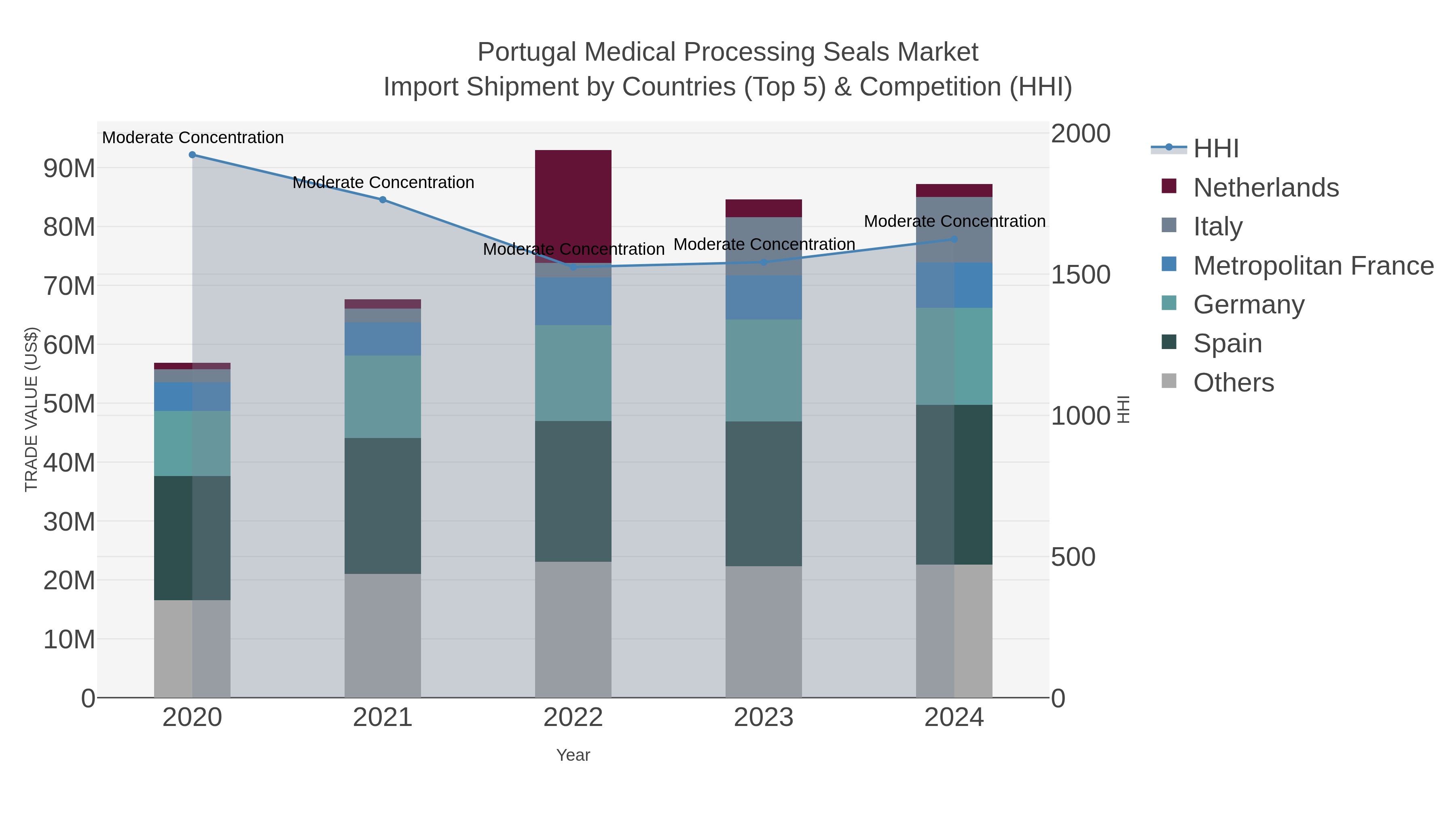 Portugal Medical Processing Seals Market Import Shipment by Countries (Top 5) & Competition (HHI)