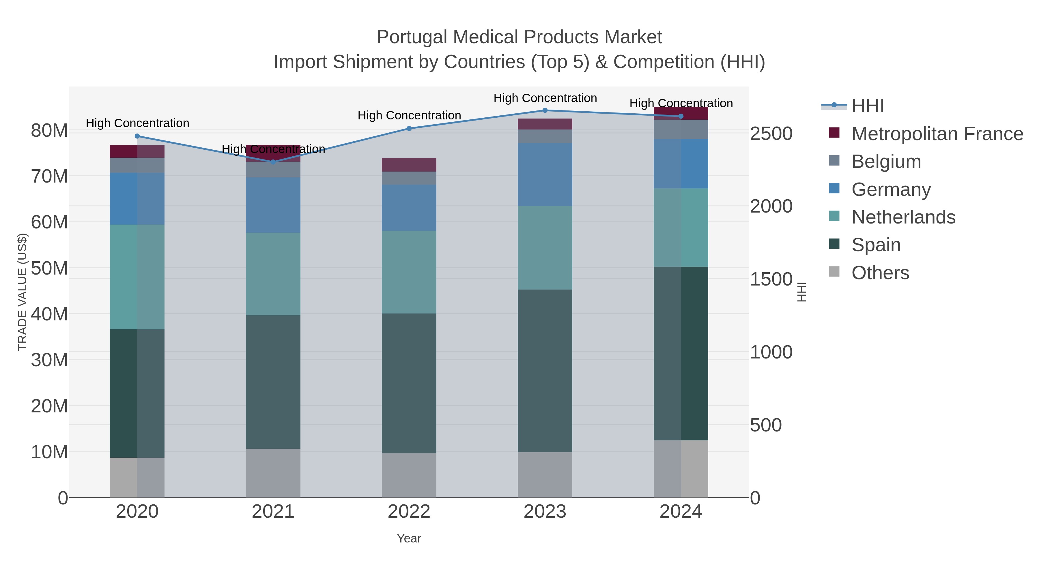 Portugal Medical Products Market Import Shipment by Countries (Top 5) & Competition (HHI)
