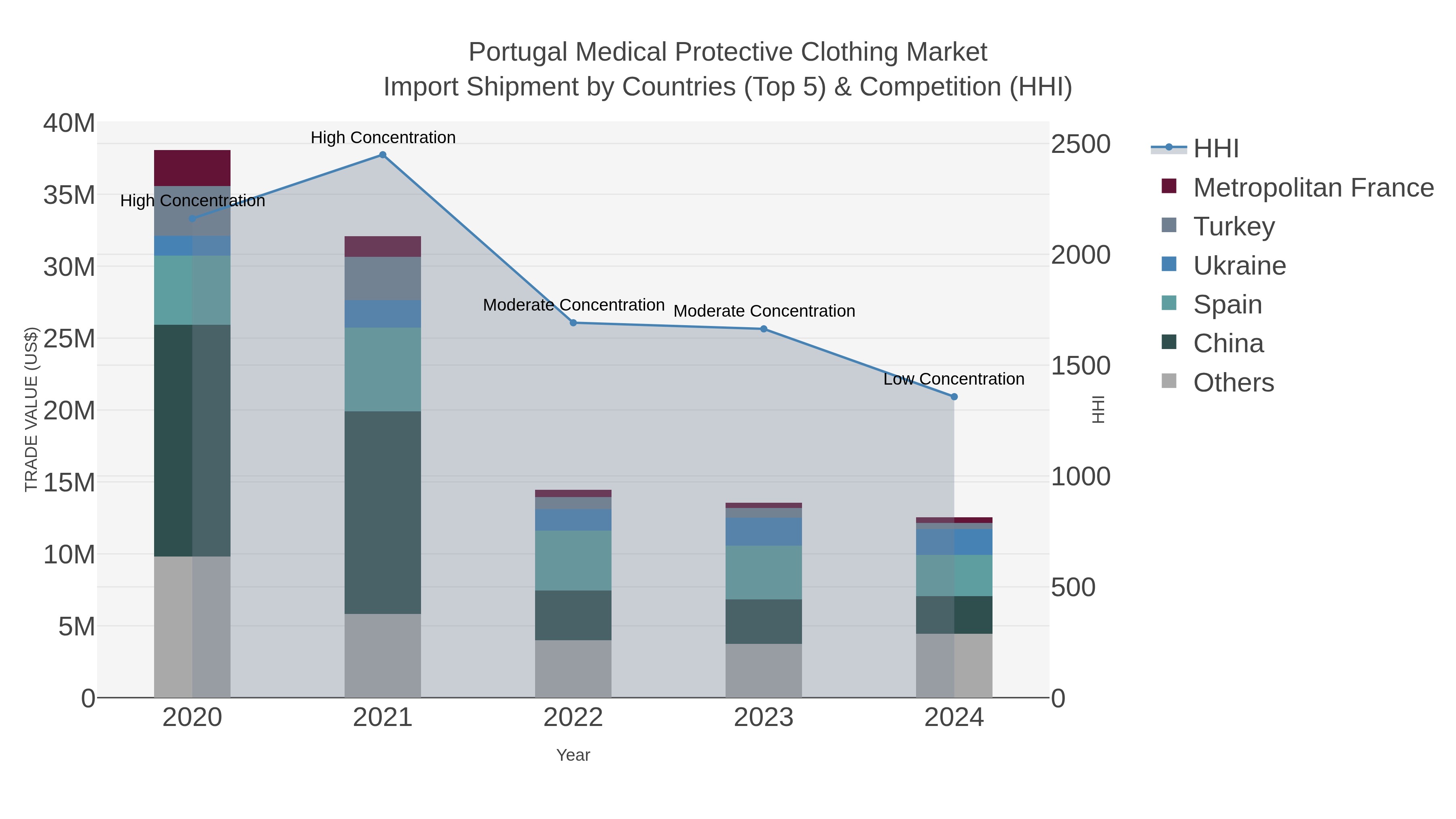 Portugal Medical Protective Clothing Market Import Shipment by Countries (Top 5) & Competition (HHI)