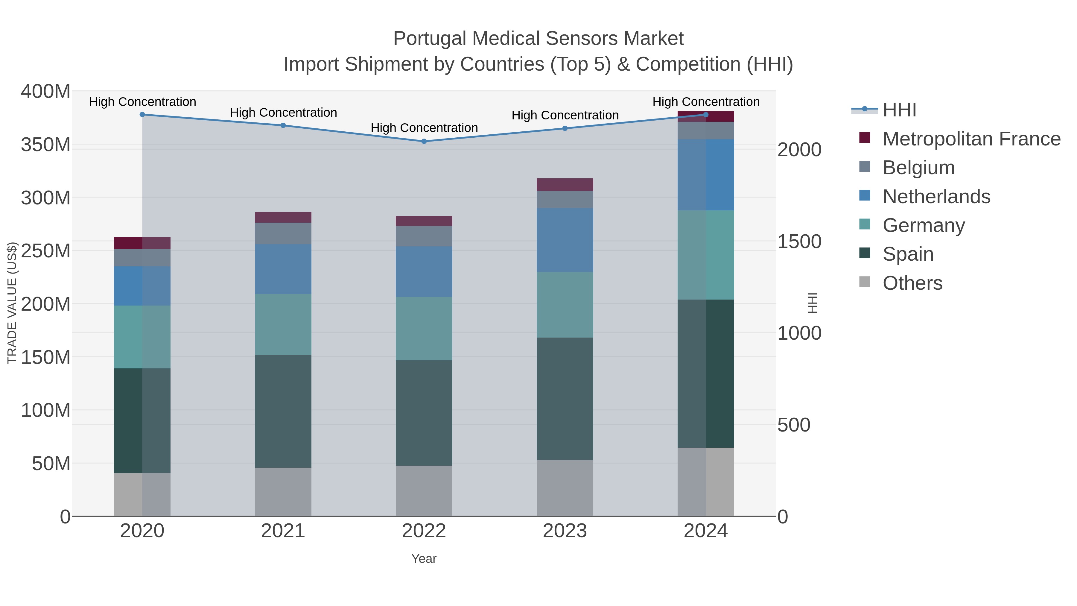 Portugal Medical Sensors Market Import Shipment by Countries (Top 5) & Competition (HHI)