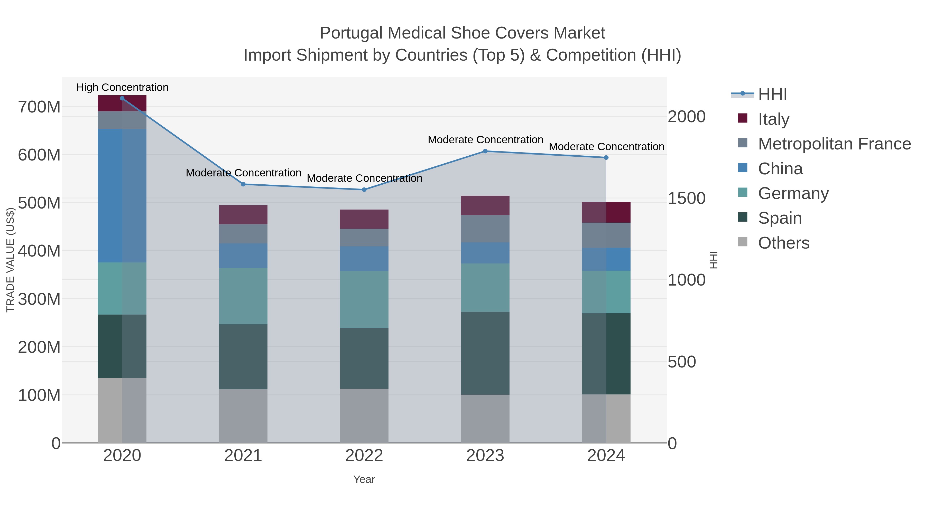 Portugal Medical Shoe Covers Market Import Shipment by Countries (Top 5) & Competition (HHI)