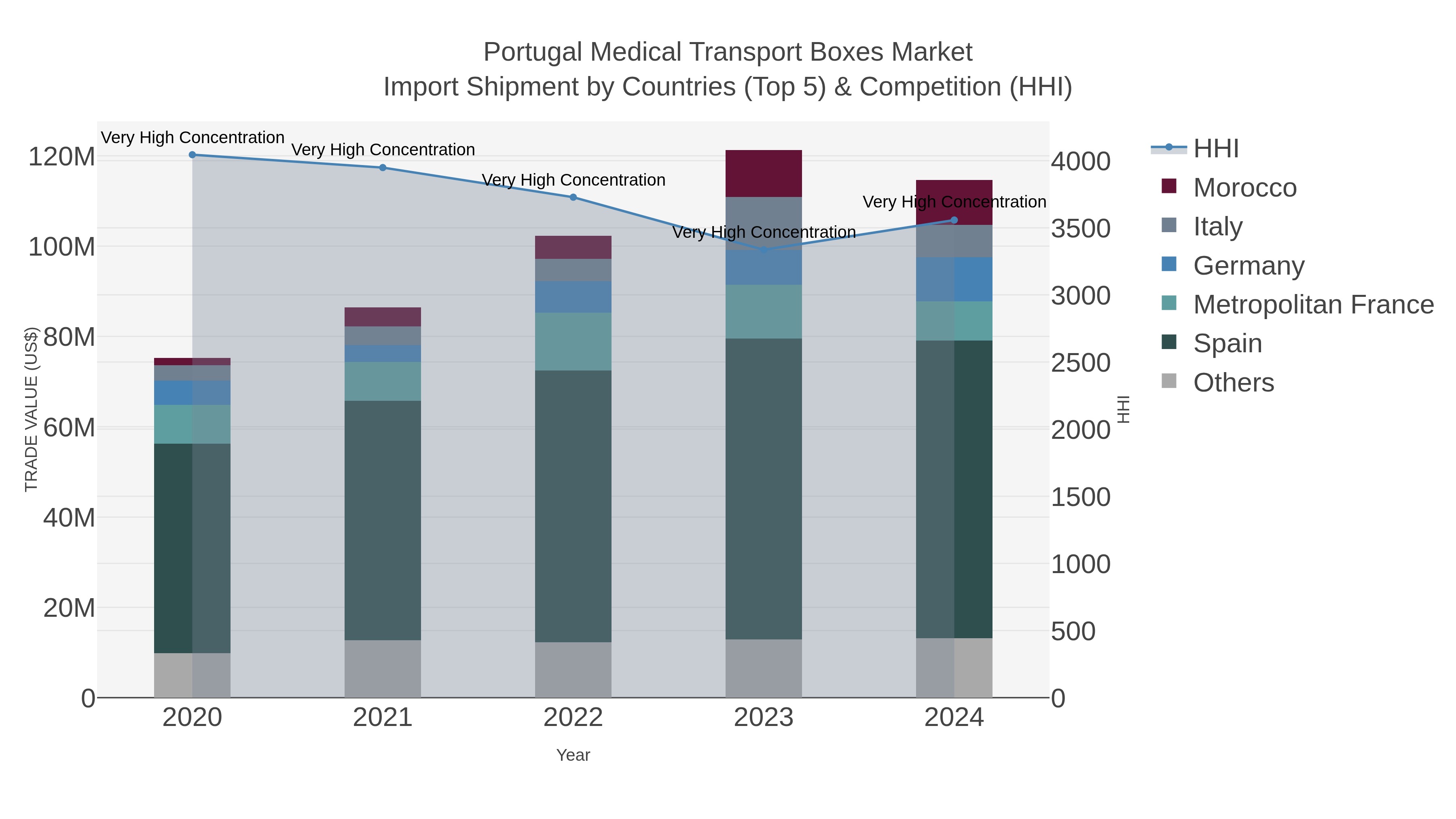 Portugal Medical Transport Boxes Market Import Shipment by Countries (Top 5) & Competition (HHI)