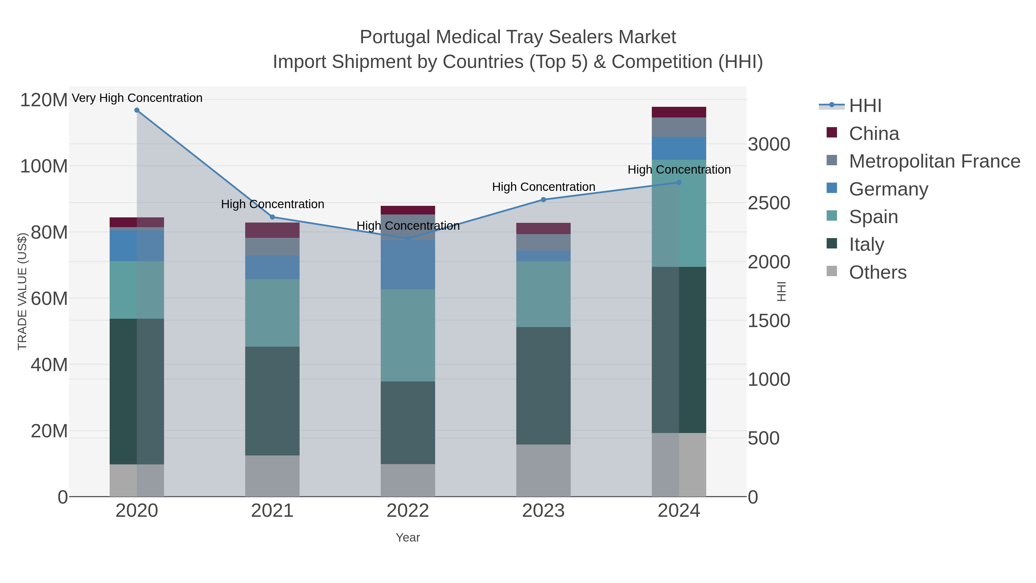 Portugal Medical Tray Sealers Market Import Shipment by Countries (Top 5) & Competition (HHI)