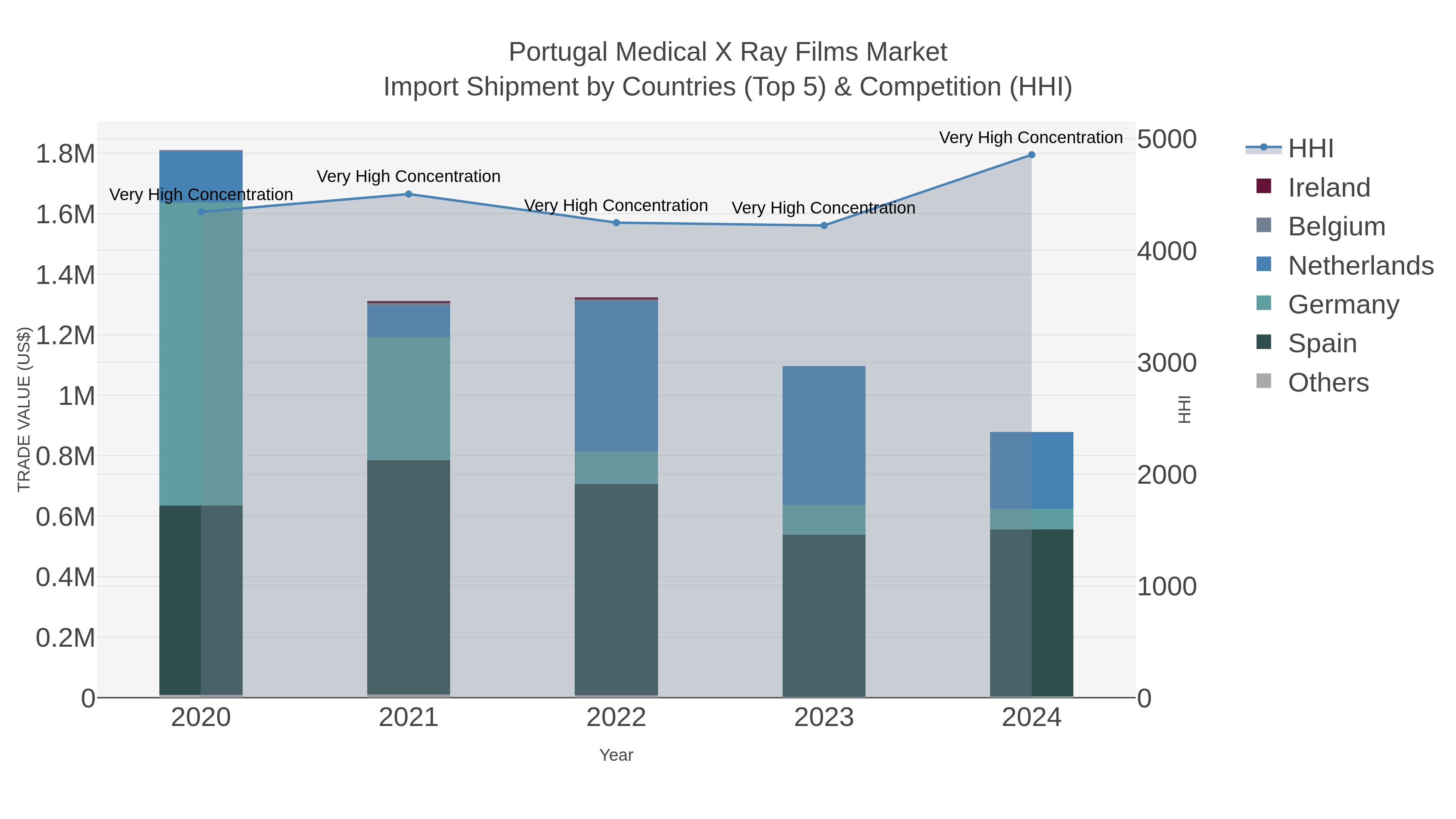 Portugal Medical X Ray Films Market Import Shipment by Countries (Top 5) & Competition (HHI)
