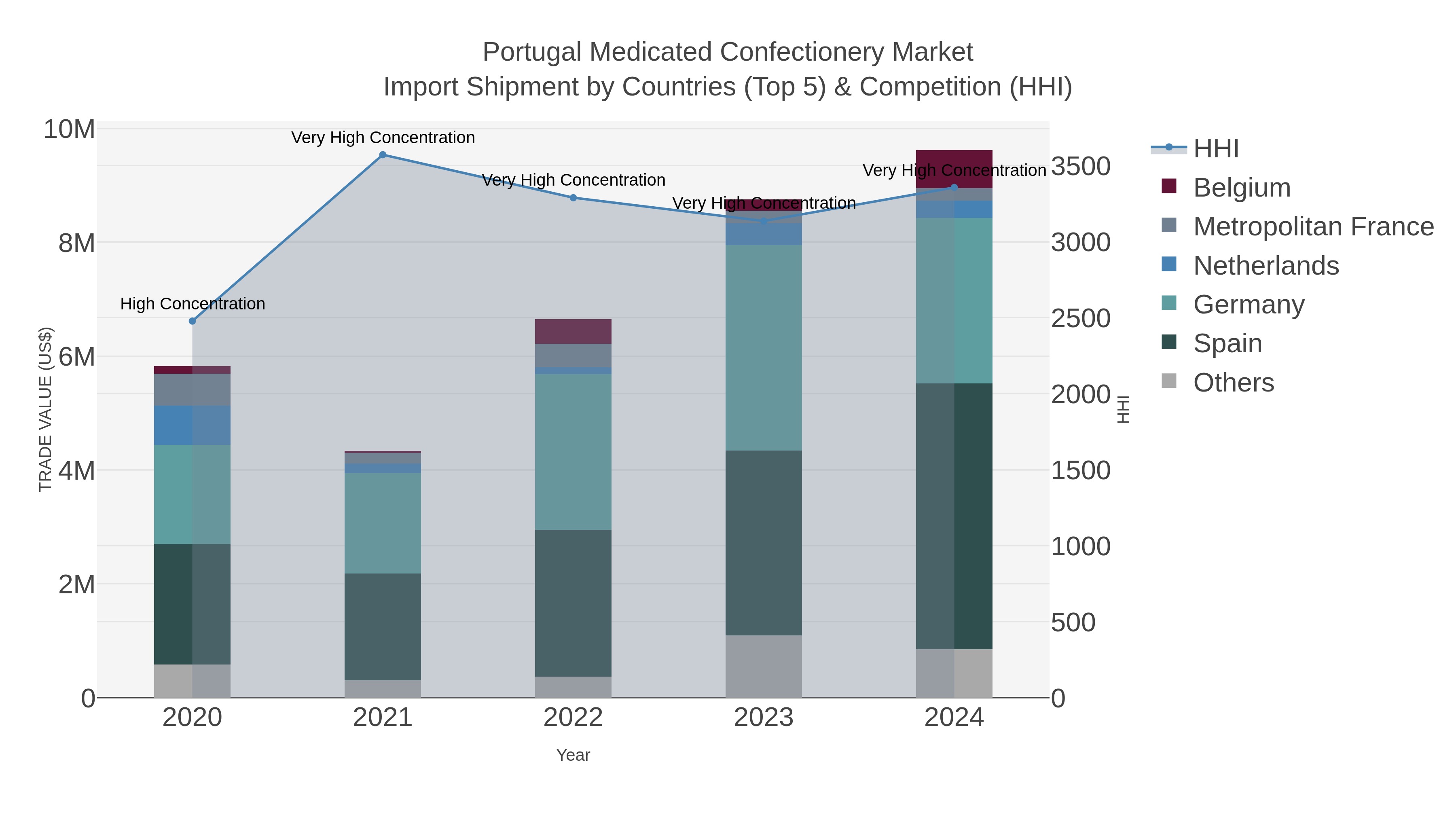 Portugal Medicated Confectionery Market Import Shipment by Countries (Top 5) & Competition (HHI)