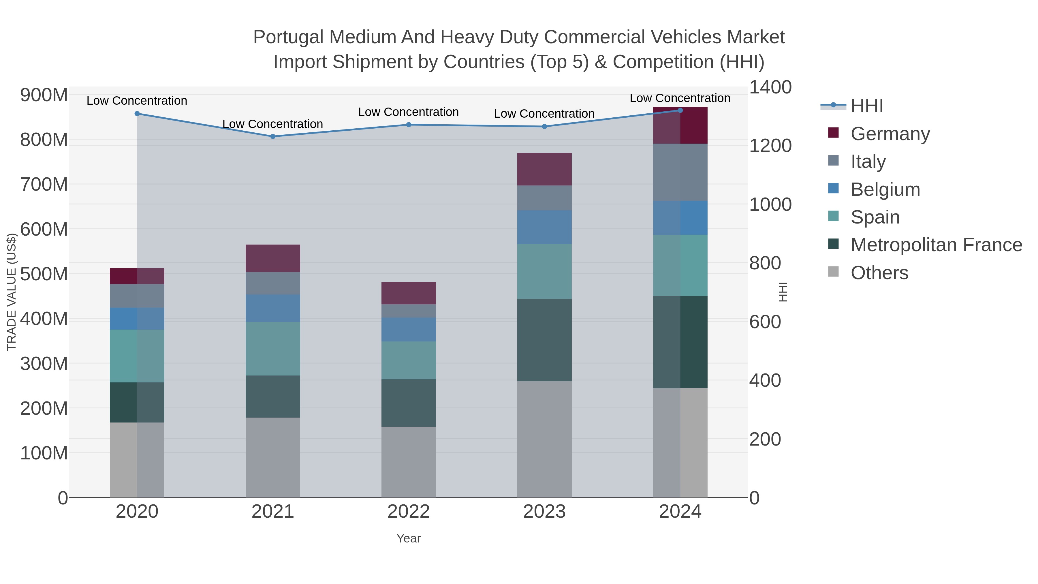 Portugal Medium And Heavy Duty Commercial Vehicles Market Import Shipment by Countries (Top 5) & Competition (HHI)