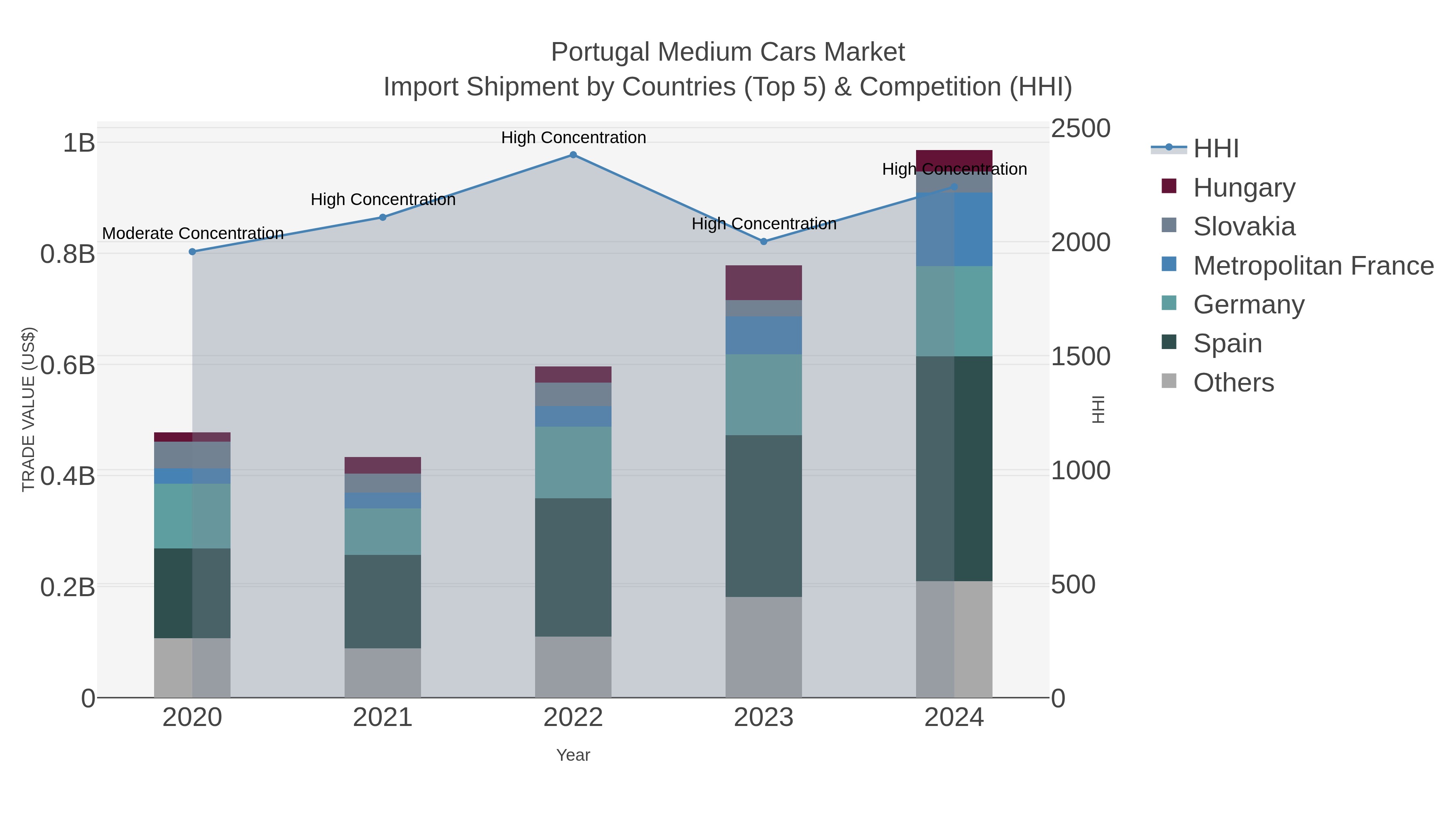Portugal Medium Cars Market Import Shipment by Countries (Top 5) & Competition (HHI)