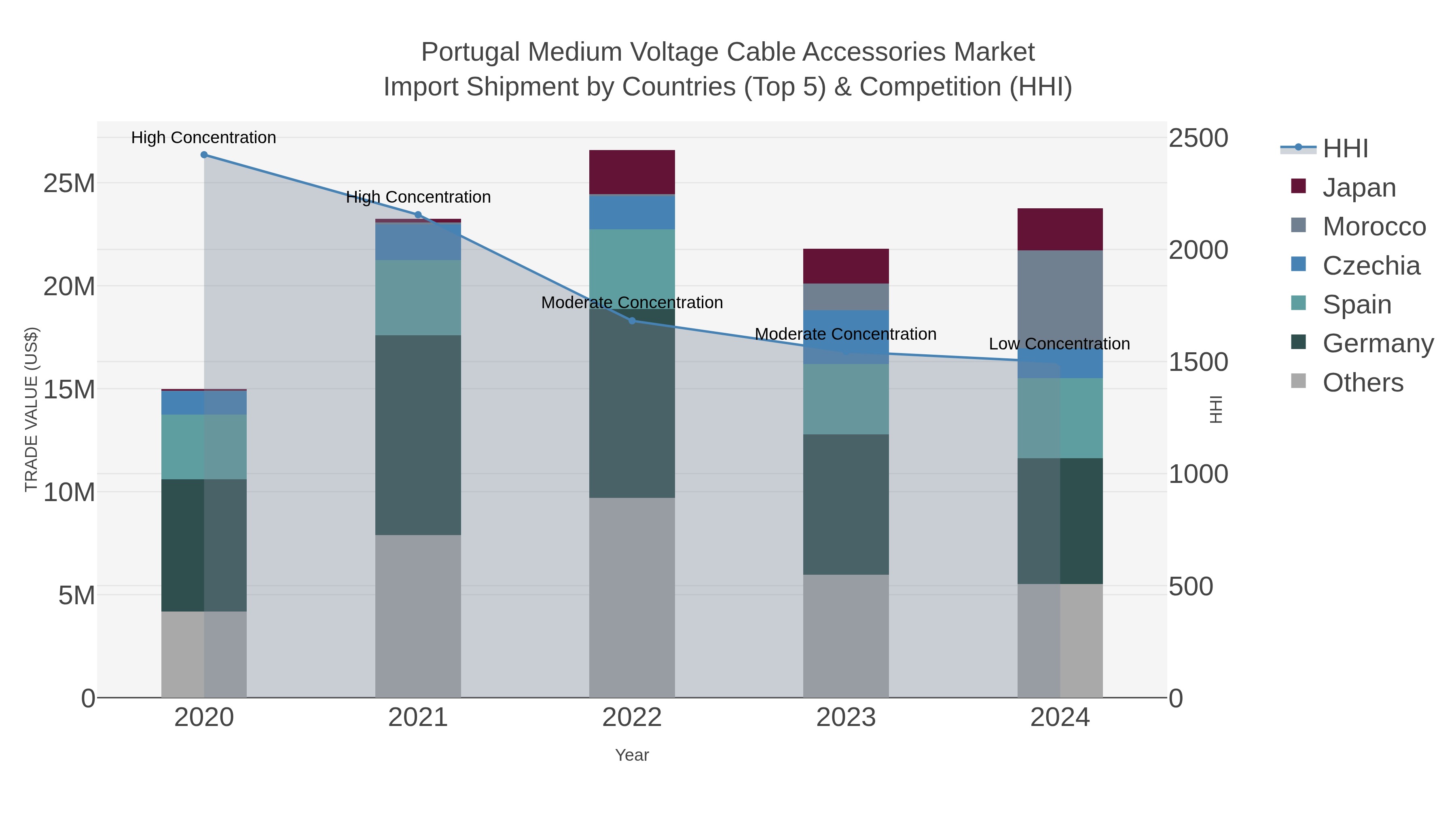 Portugal Medium Voltage Cable Accessories Market Import Shipment by Countries (Top 5) & Competition (HHI)