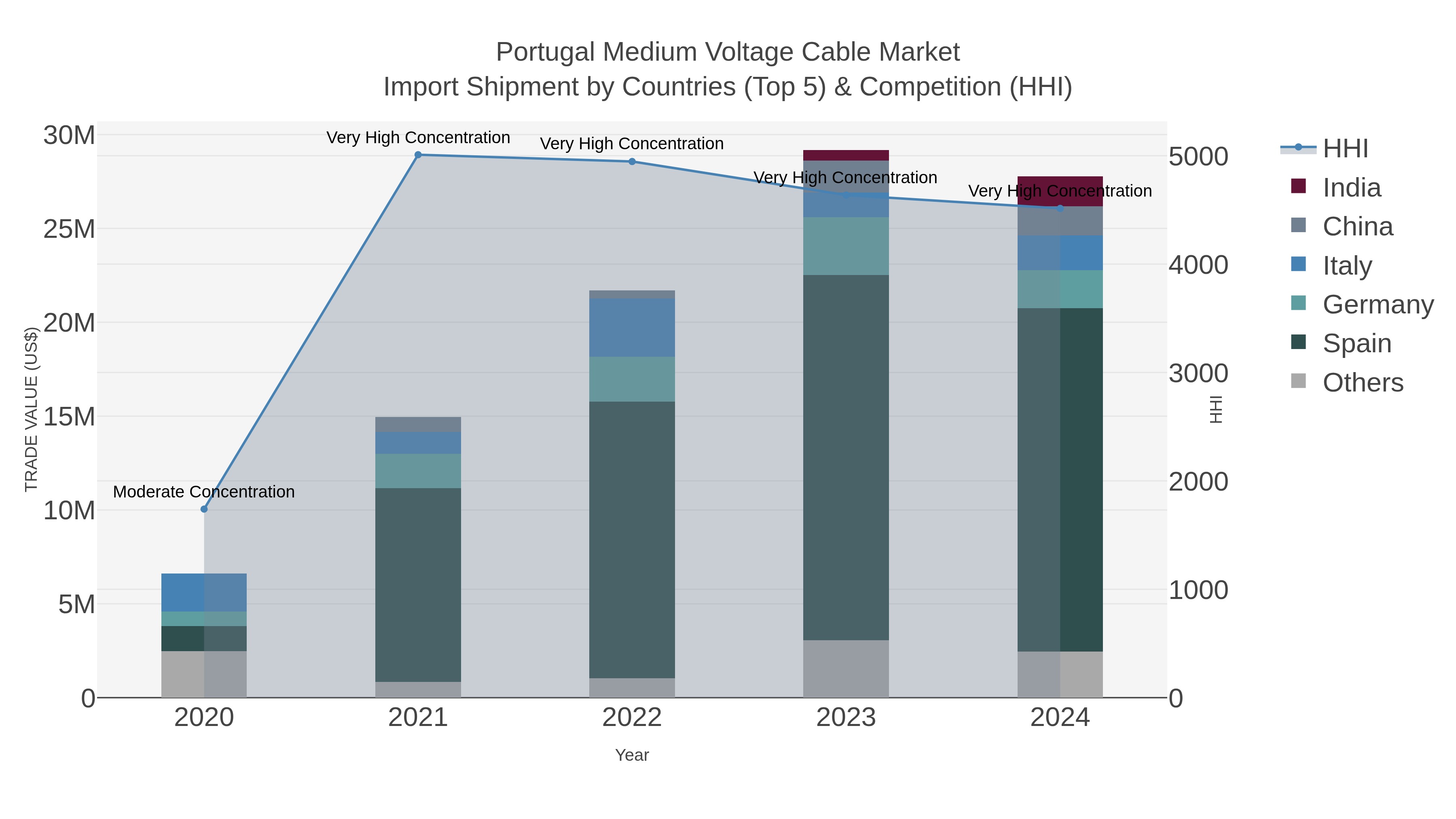 Portugal Medium Voltage Cable Market Import Shipment by Countries (Top 5) & Competition (HHI)