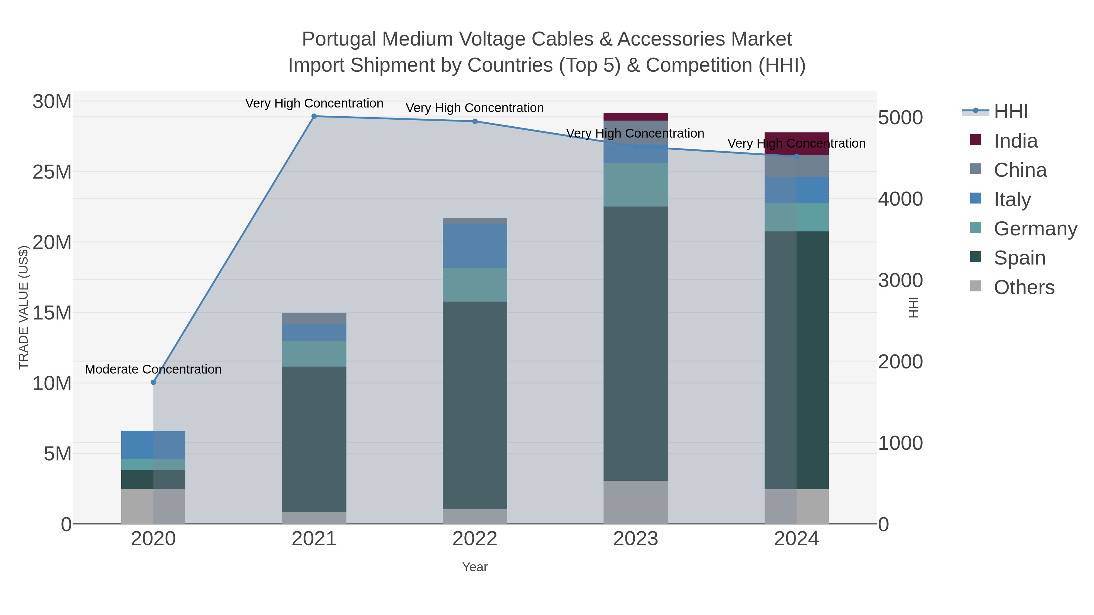 Portugal Medium Voltage Cables & Accessories Market Import Shipment by Countries (Top 5) & Competition (HHI)