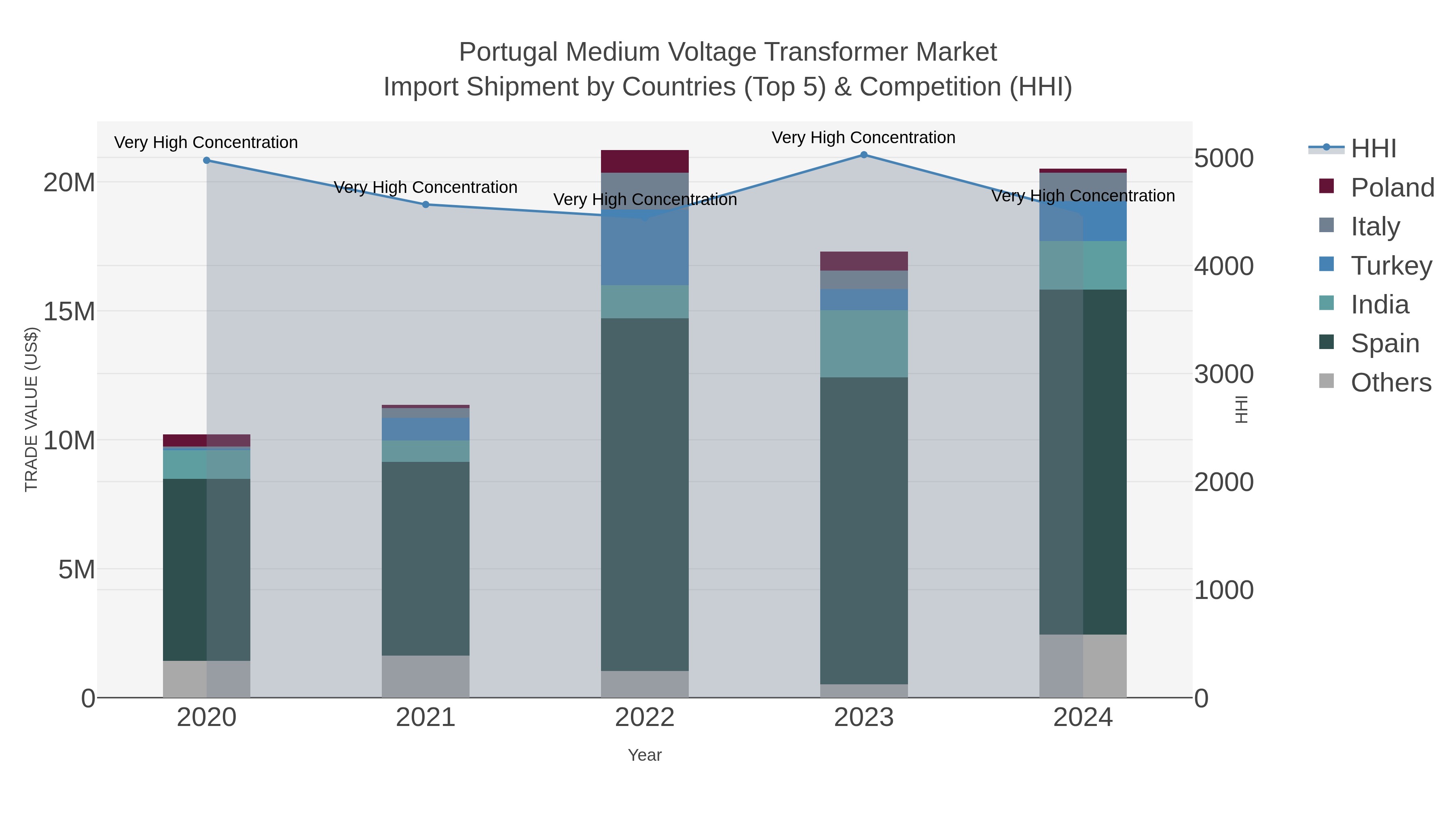 Portugal Medium Voltage Transformer Market Import Shipment by Countries (Top 5) & Competition (HHI)
