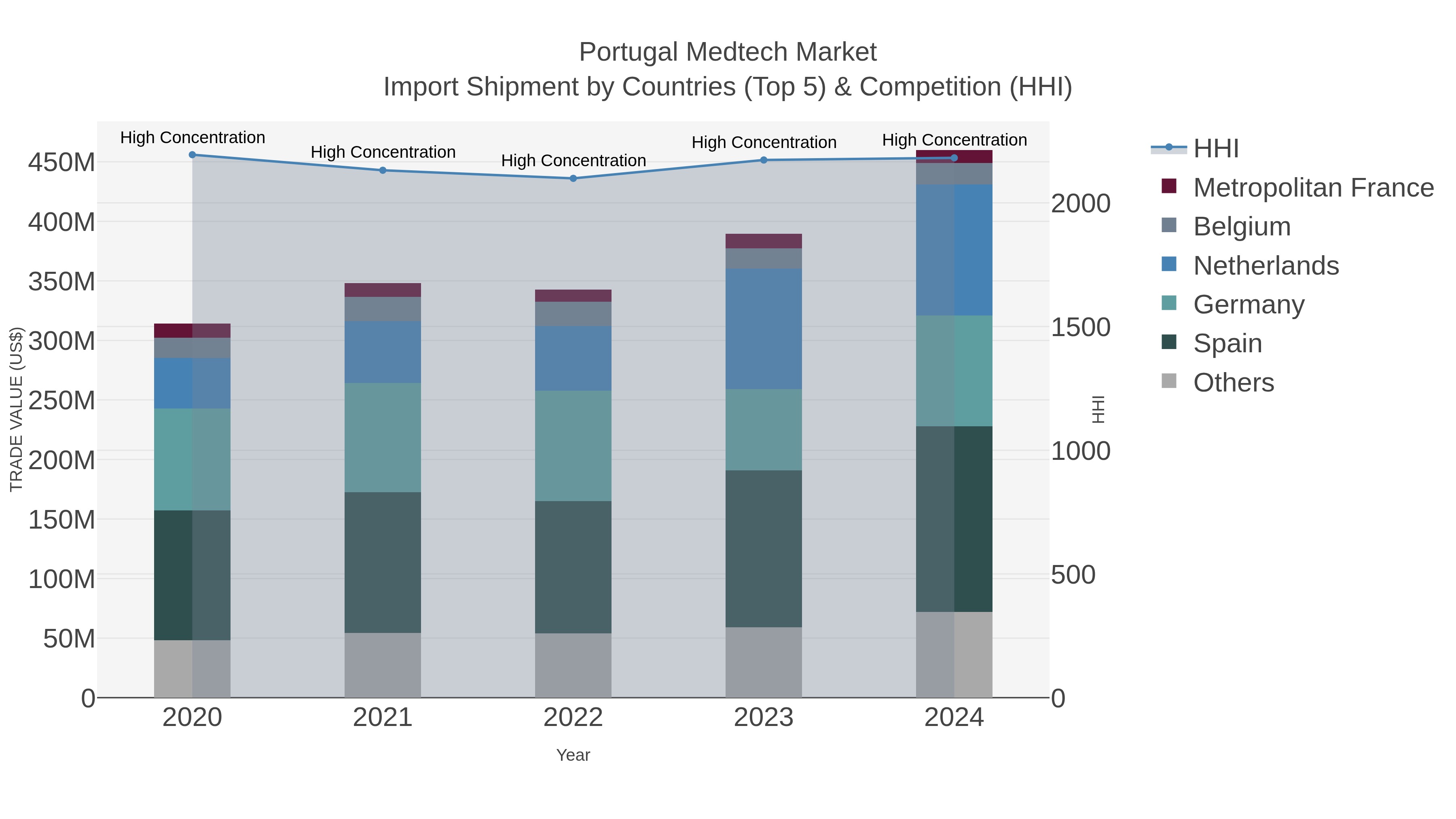Portugal Medtech Market Import Shipment by Countries (Top 5) & Competition (HHI)