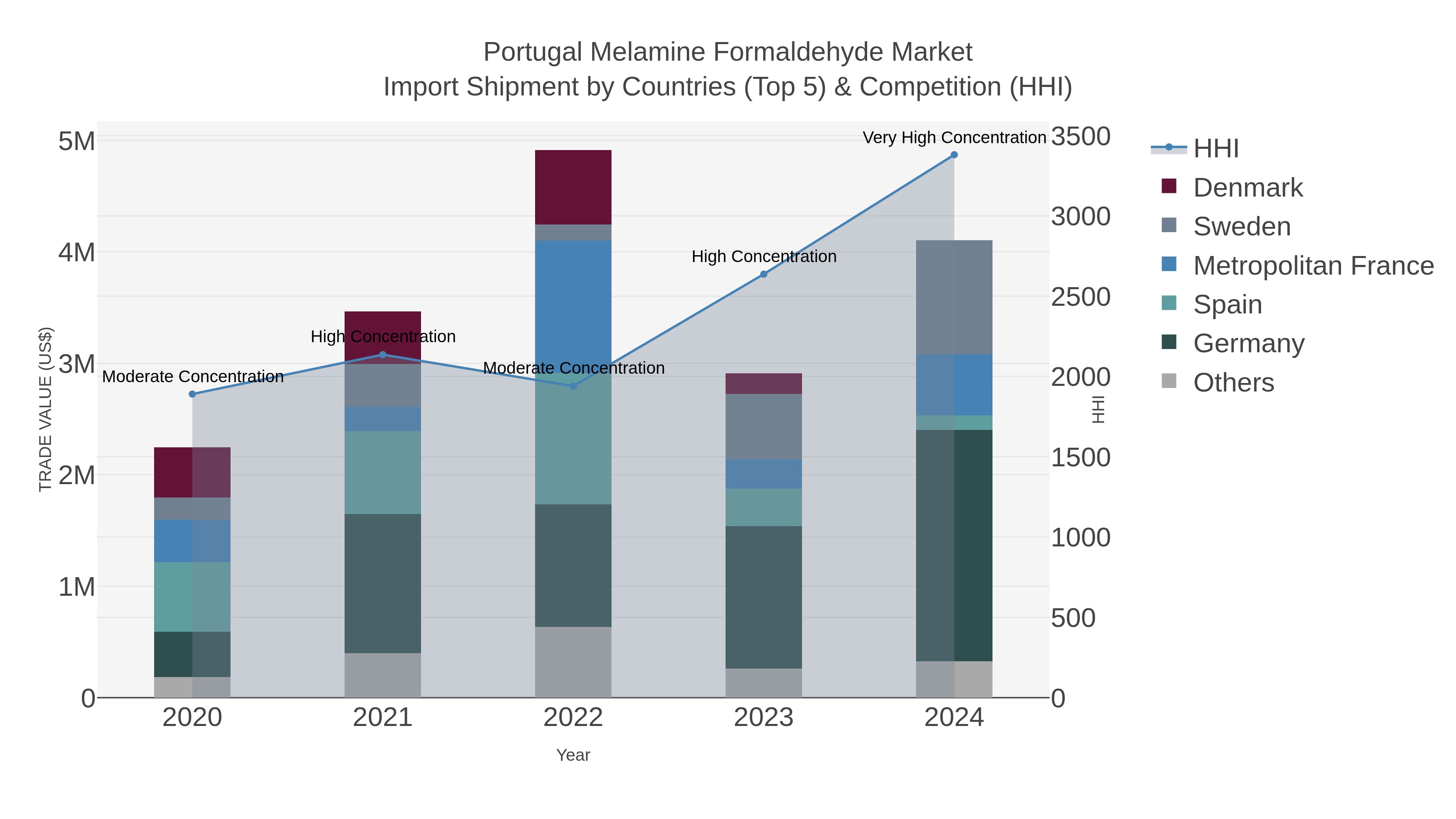 Portugal Melamine Formaldehyde Market Import Shipment by Countries (Top 5) & Competition (HHI)