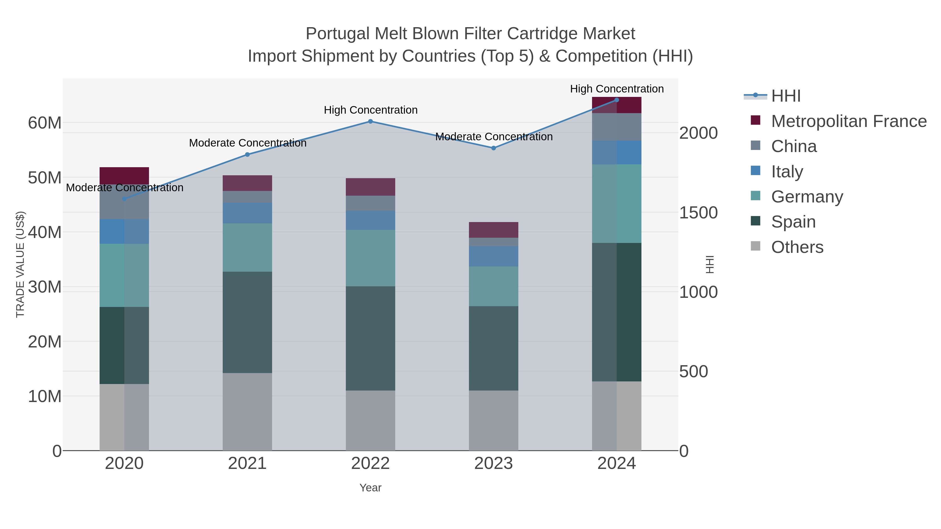 Portugal Melt Blown Filter Cartridge Market Import Shipment by Countries (Top 5) & Competition (HHI)