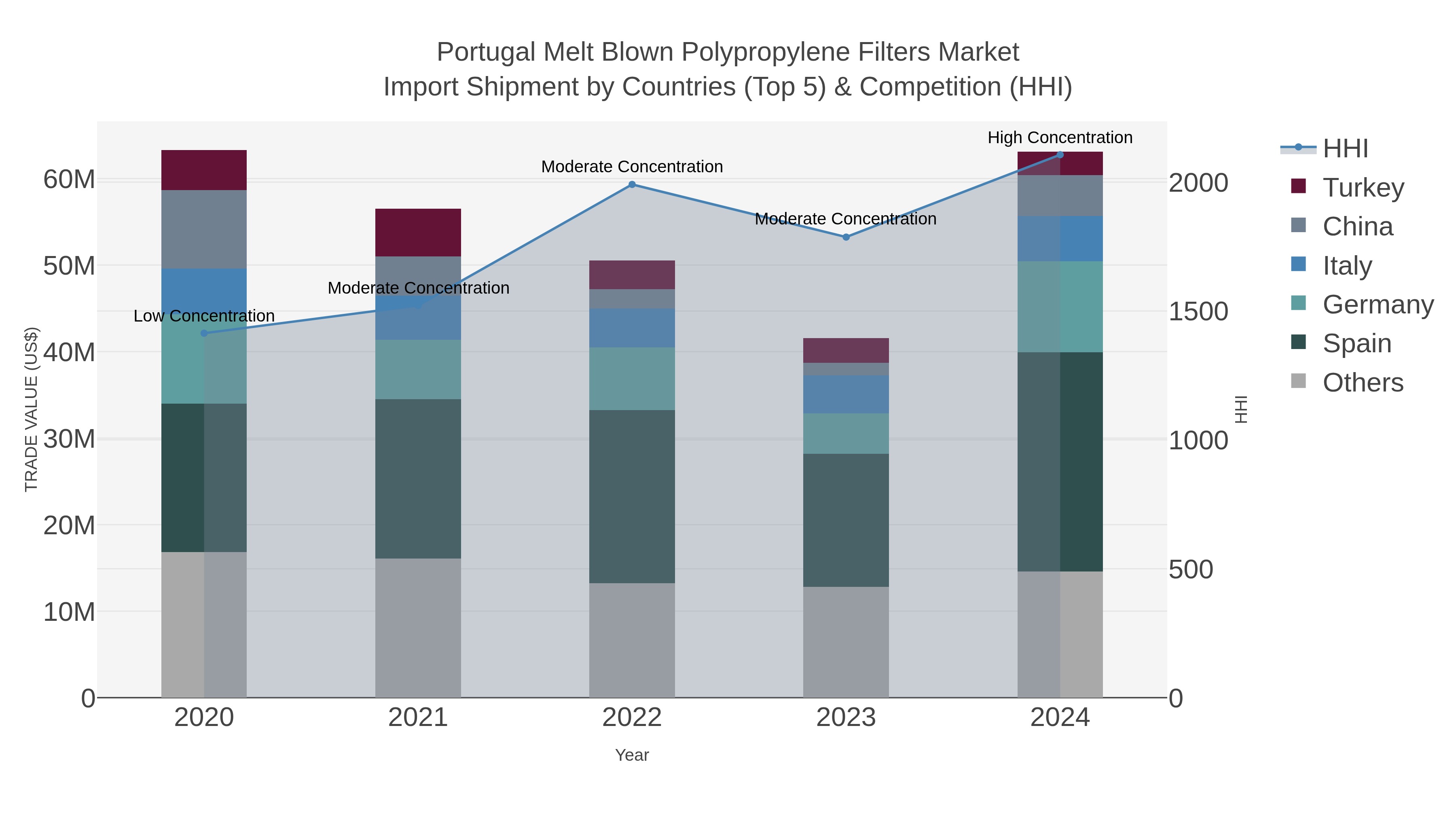 Portugal Melt Blown Polypropylene Filters Market Import Shipment by Countries (Top 5) & Competition (HHI)