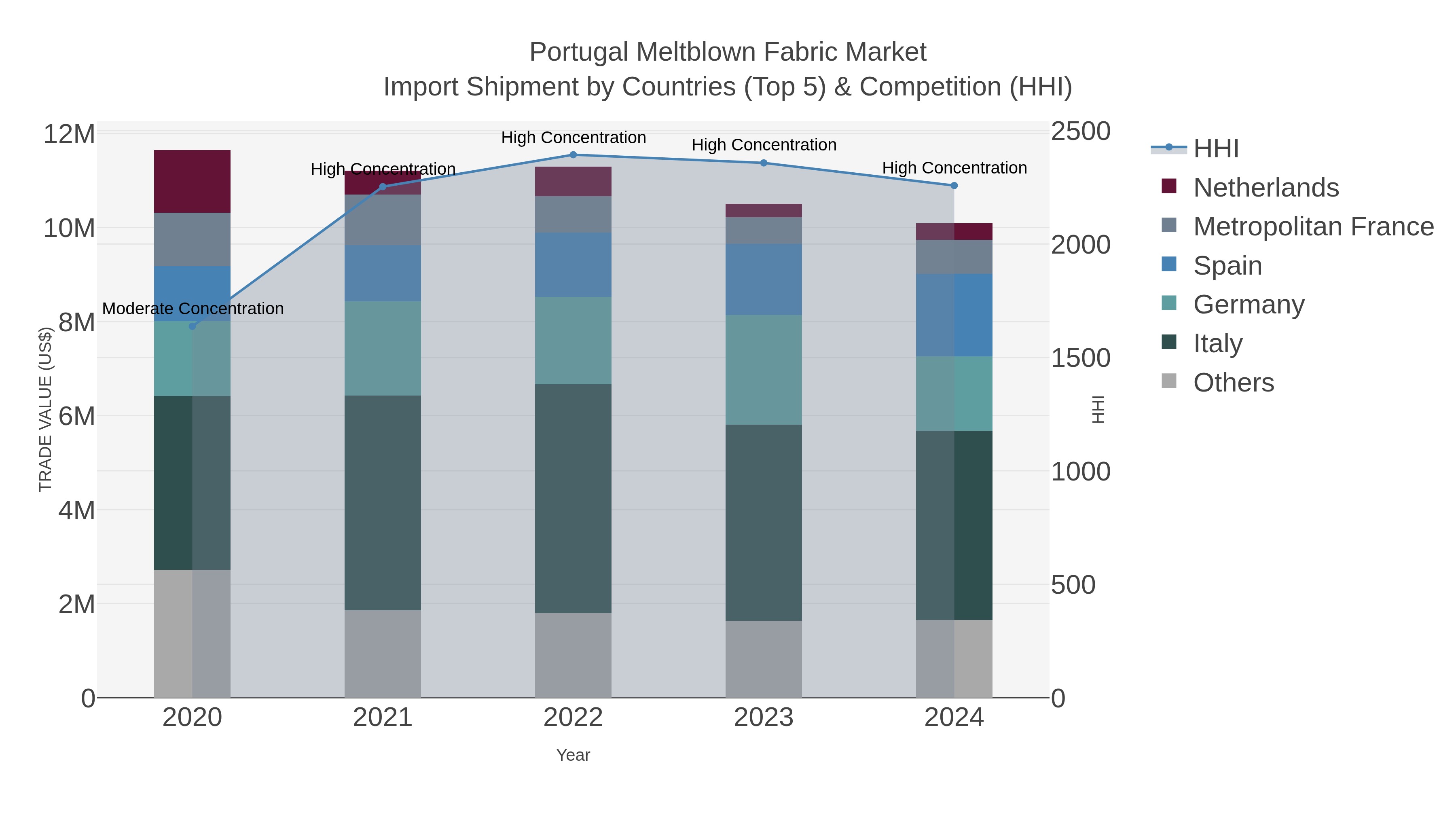 Portugal Meltblown Fabric Market Import Shipment by Countries (Top 5) & Competition (HHI)