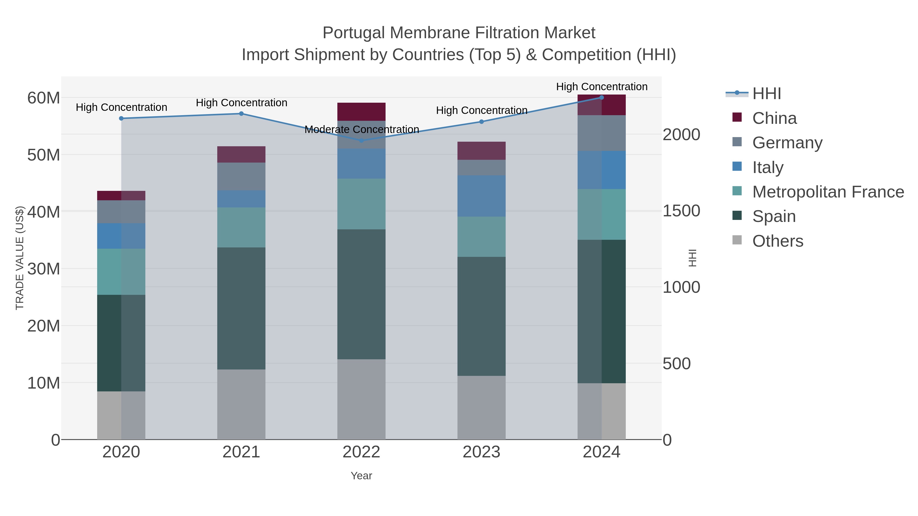 Portugal Membrane Filtration Market Import Shipment by Countries (Top 5) & Competition (HHI)