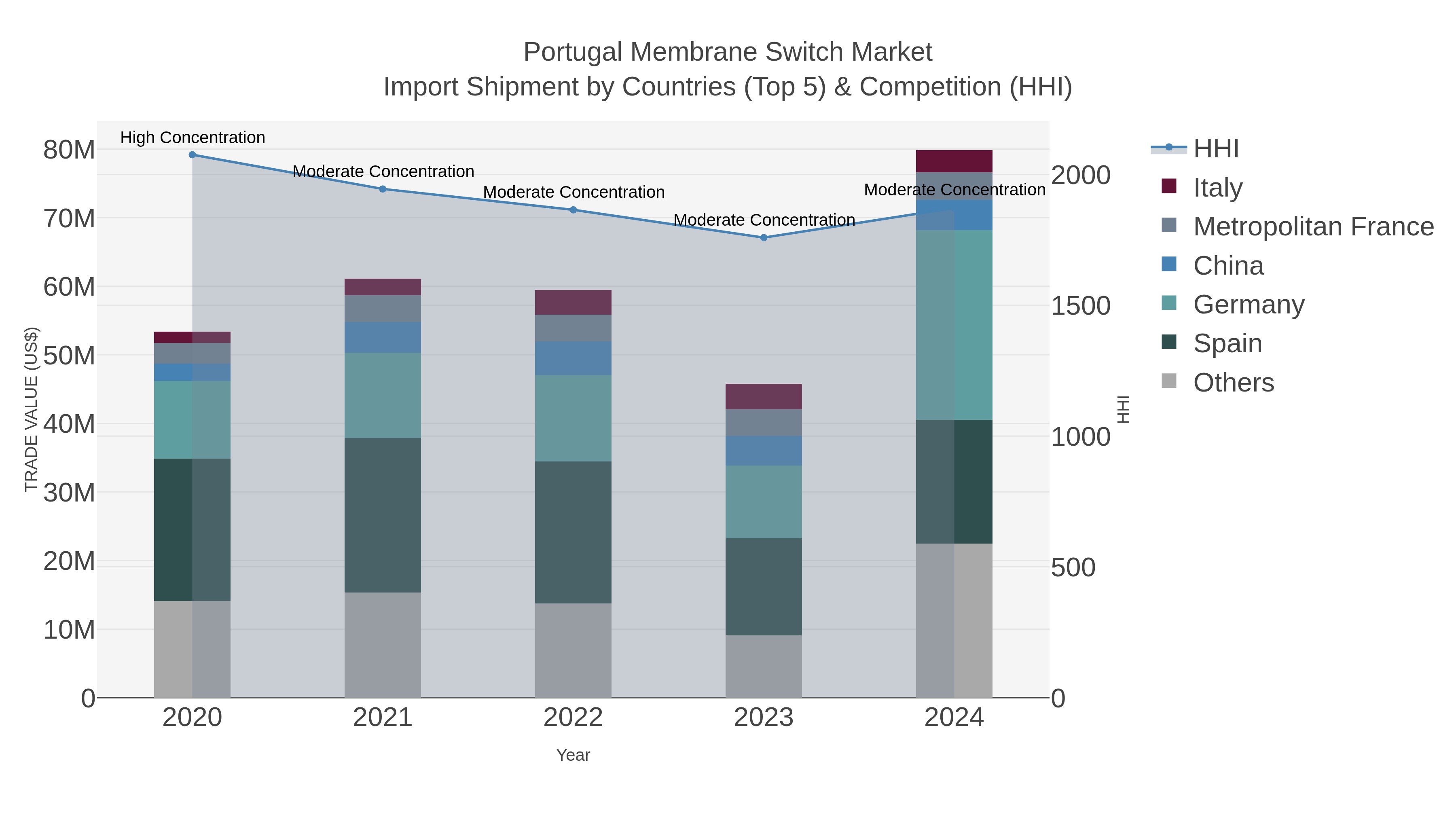 Portugal Membrane Switch Market Import Shipment by Countries (Top 5) & Competition (HHI)