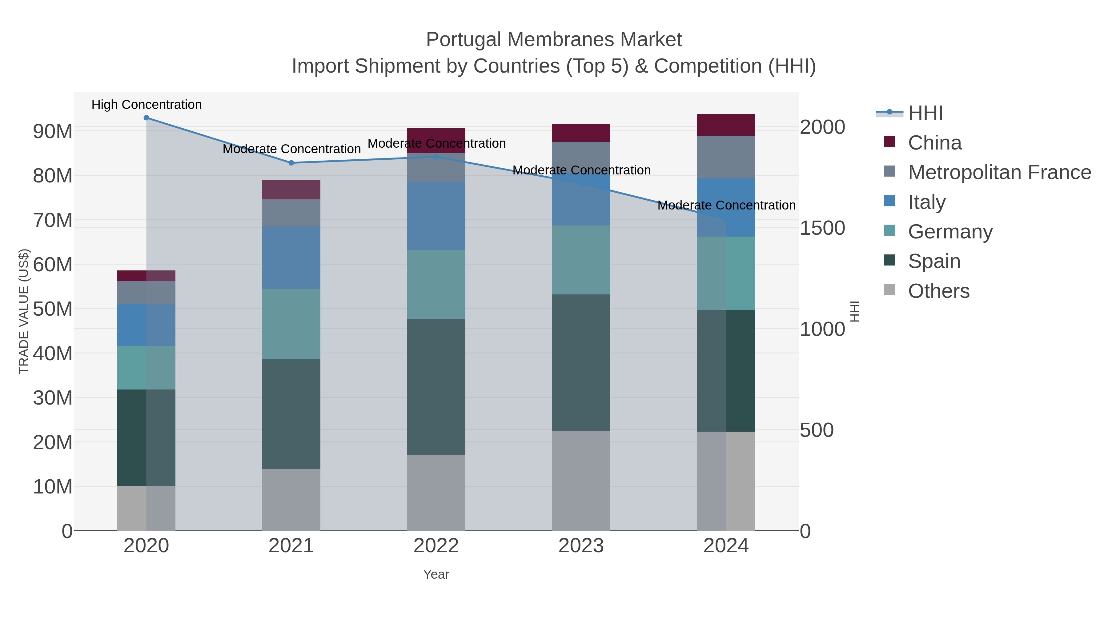 Portugal Membranes Market Import Shipment by Countries (Top 5) & Competition (HHI)