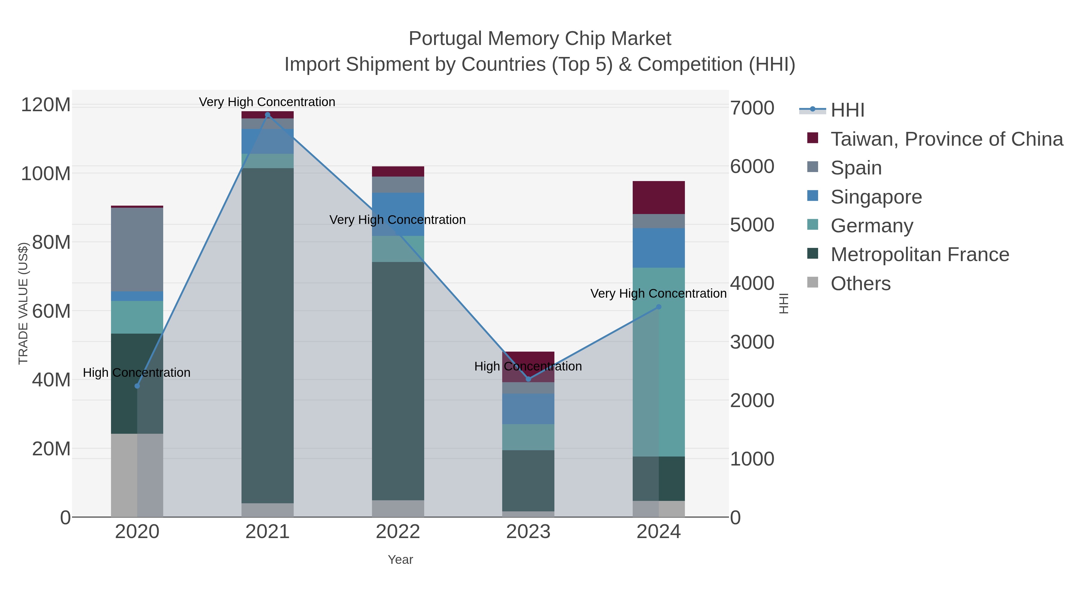 Portugal Memory Chip Market Import Shipment by Countries (Top 5) & Competition (HHI)