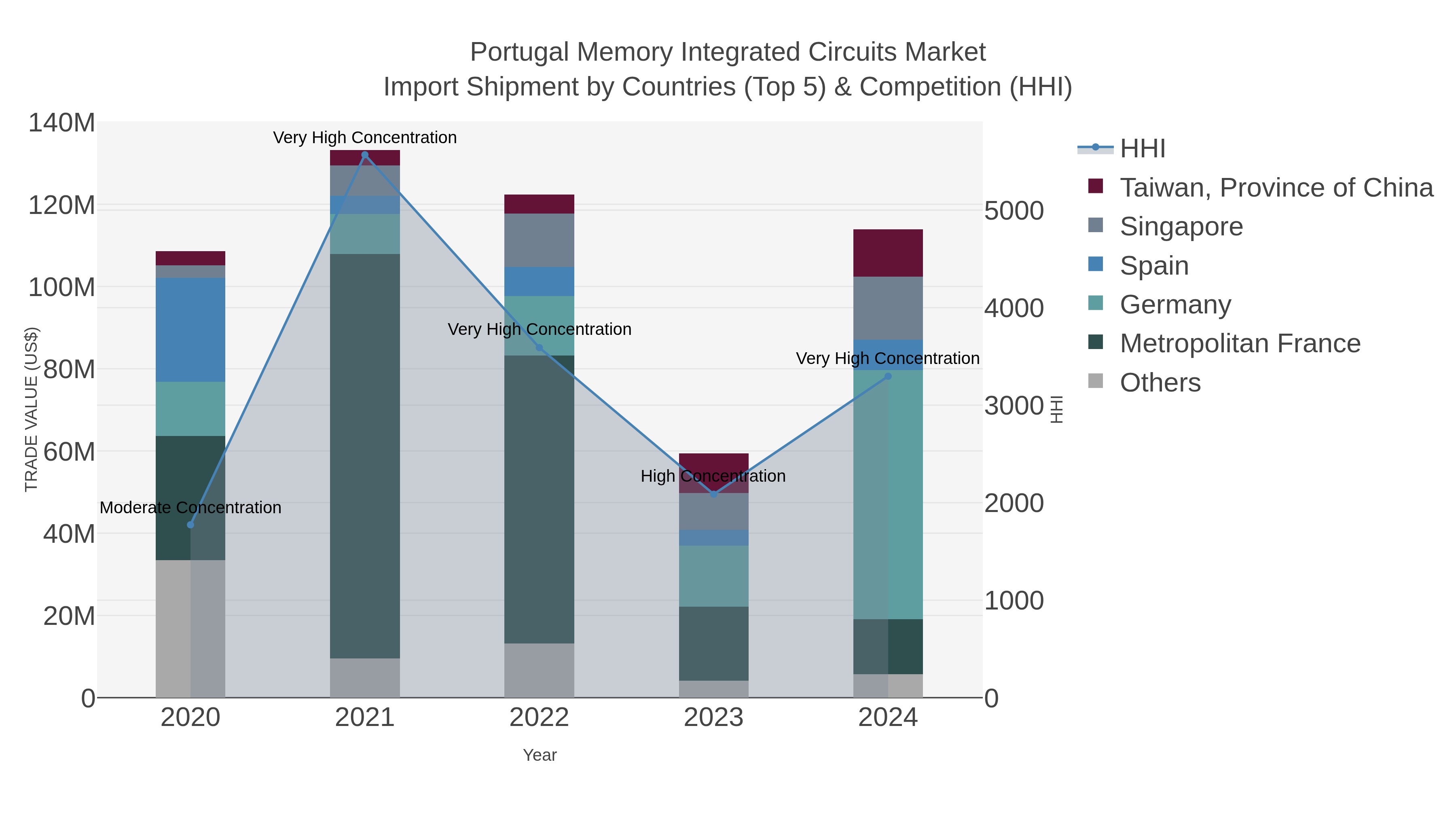 Portugal Memory Integrated Circuits Market Import Shipment by Countries (Top 5) & Competition (HHI)