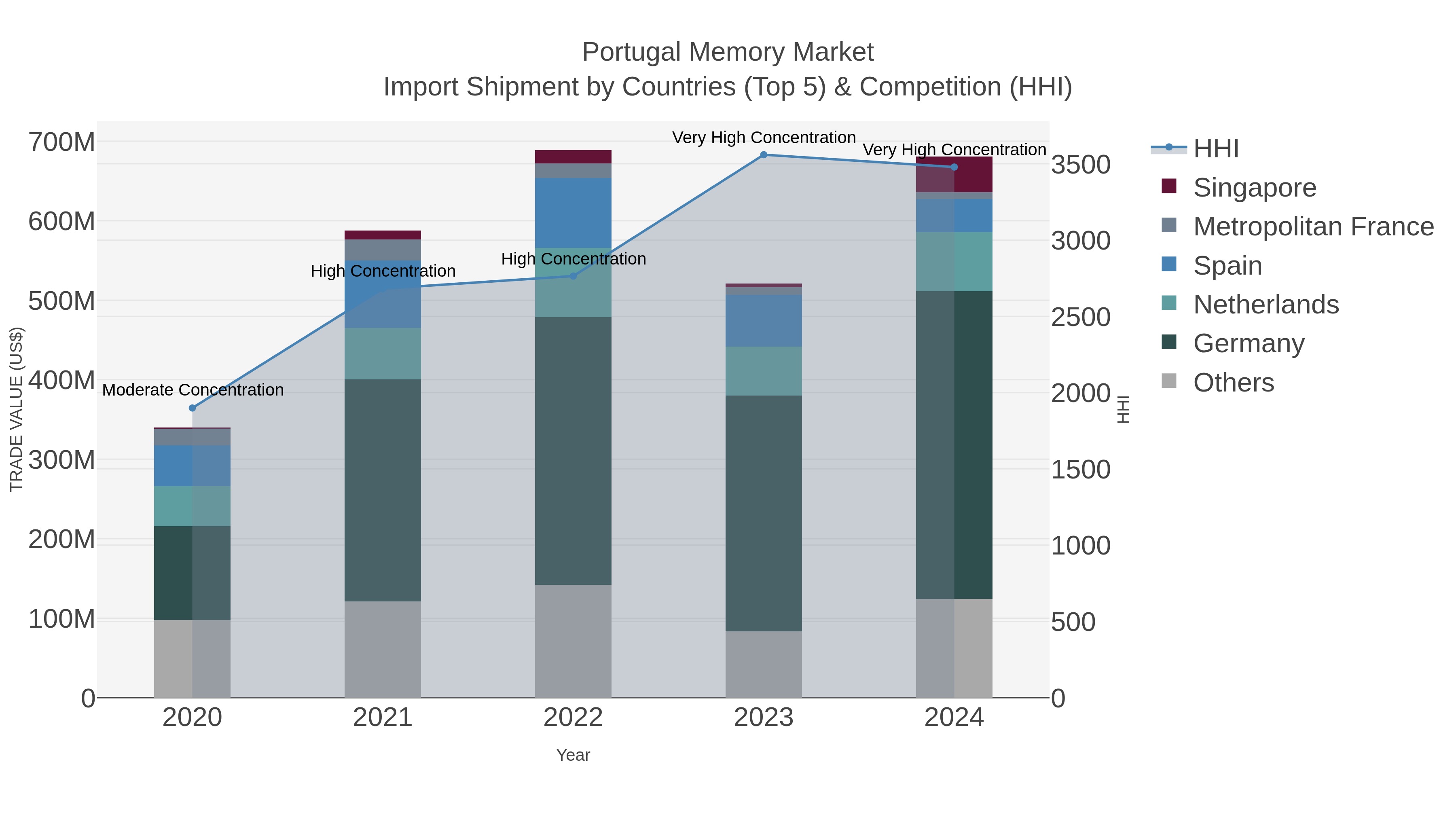 Portugal Memory Market Import Shipment by Countries (Top 5) & Competition (HHI)
