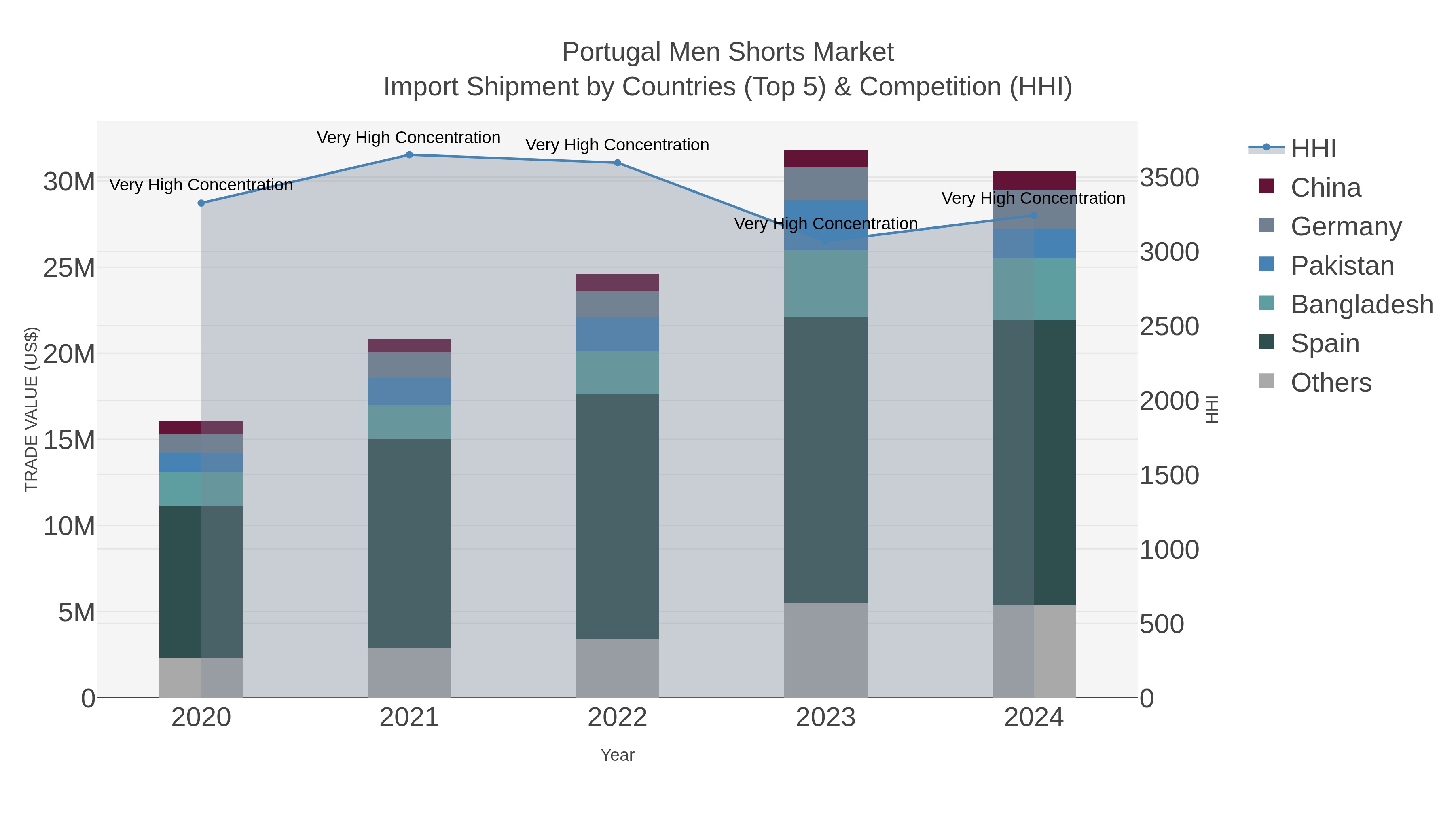 Portugal Men Shorts Market Import Shipment by Countries (Top 5) & Competition (HHI)