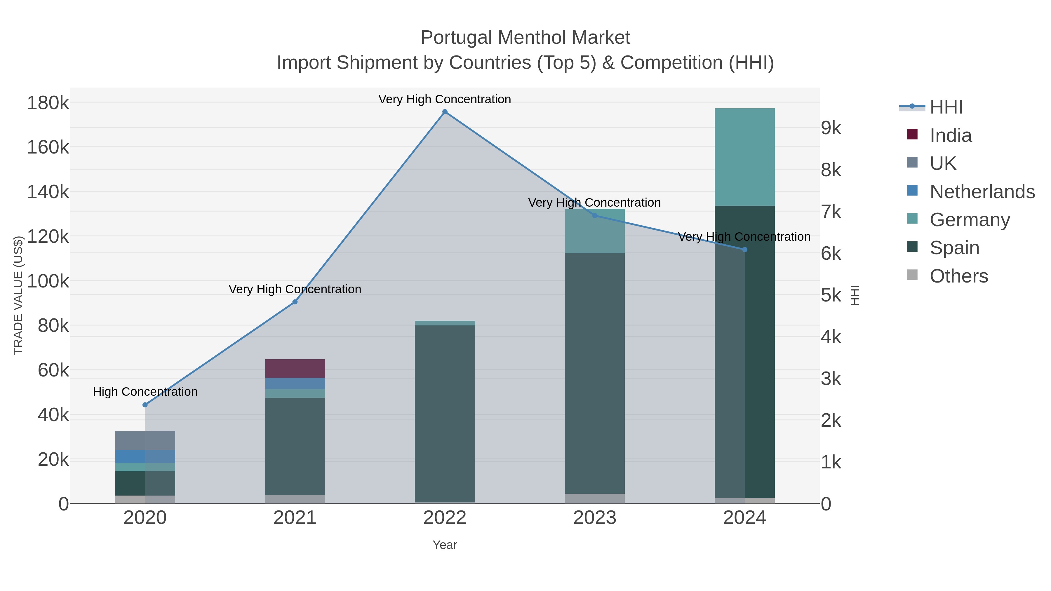 Portugal Menthol Market Import Shipment by Countries (Top 5) & Competition (HHI)