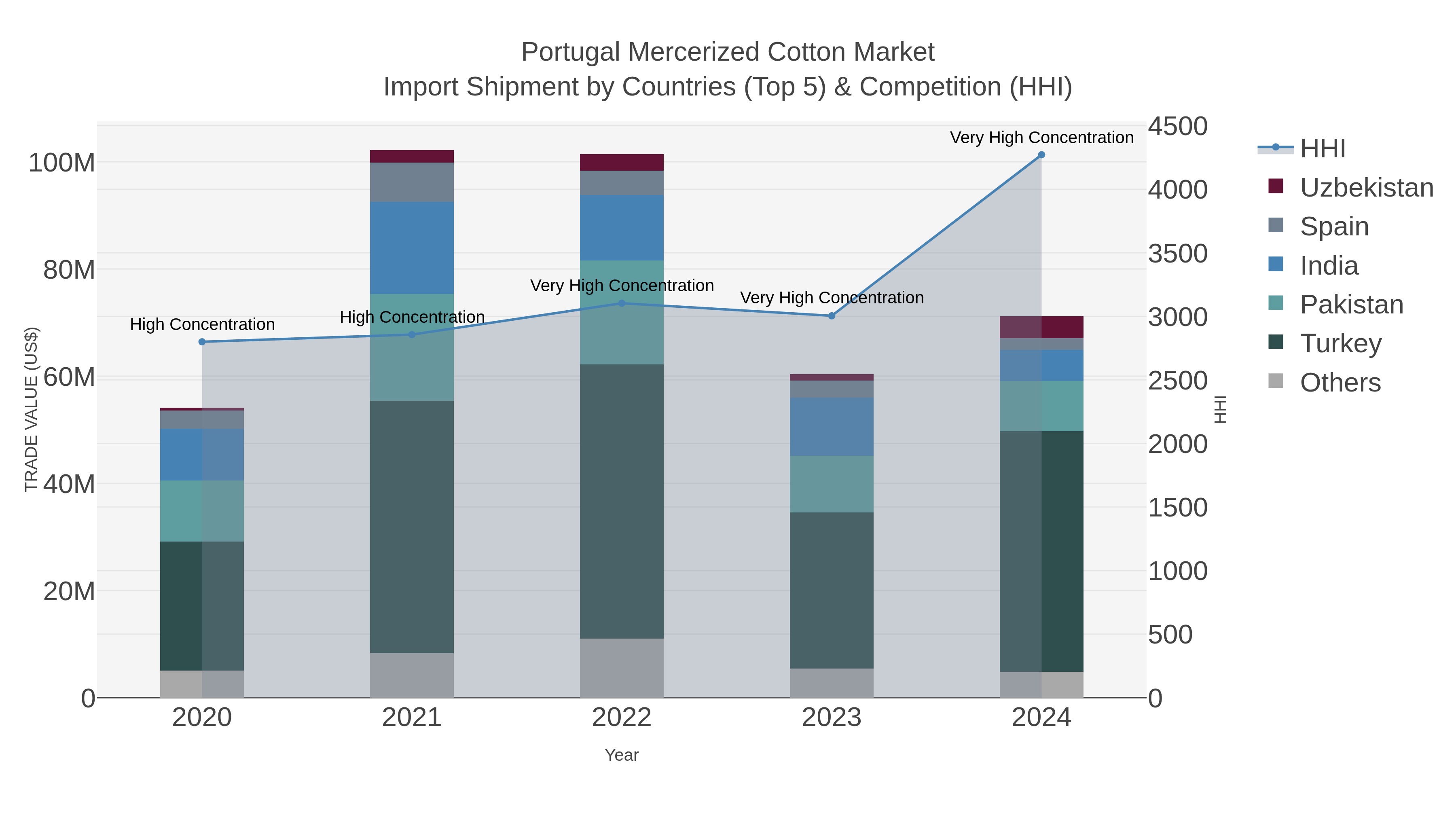 Portugal Mercerized Cotton Market Import Shipment by Countries (Top 5) & Competition (HHI)