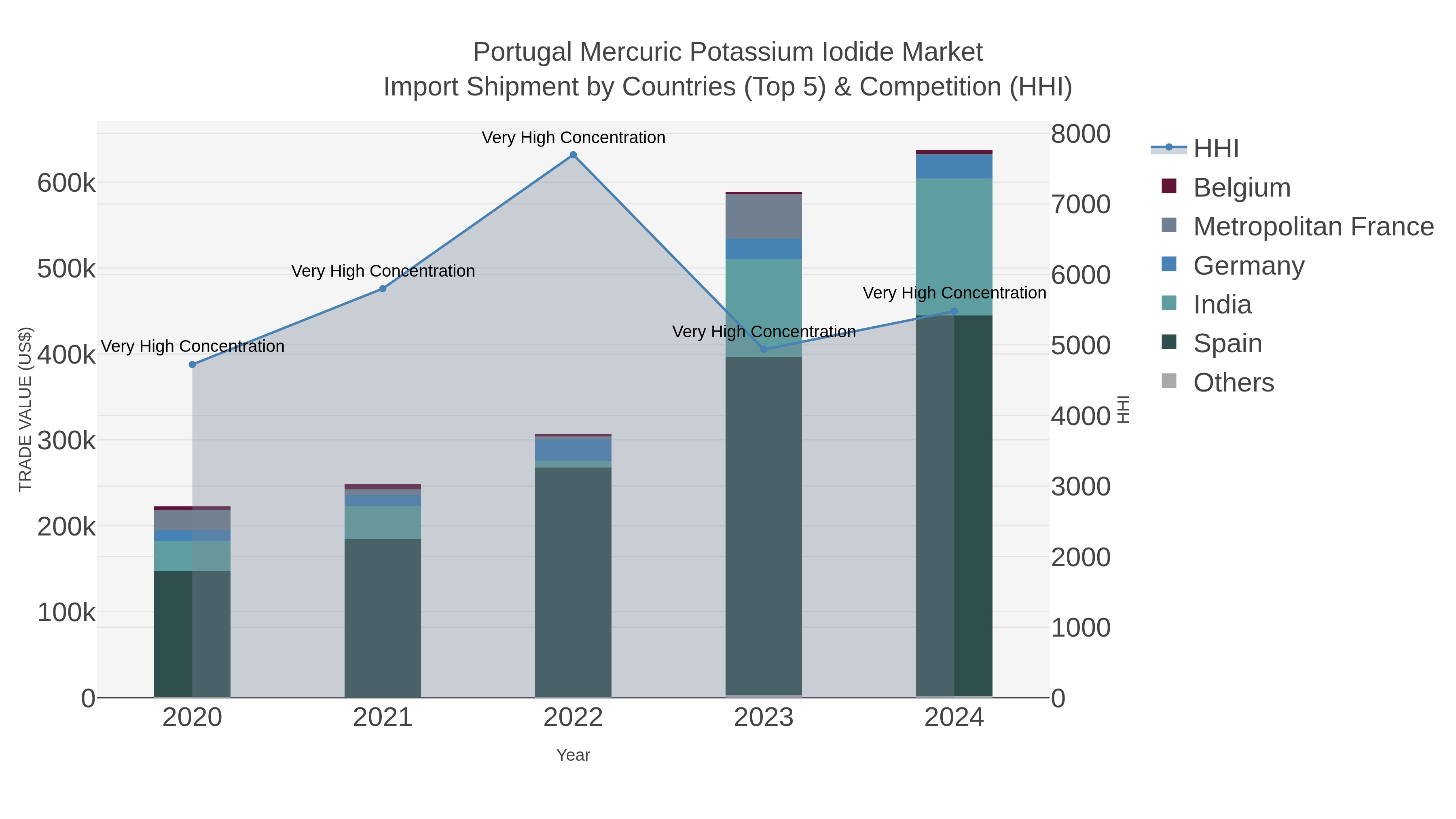 Portugal Mercuric Potassium Iodide Market Import Shipment by Countries (Top 5) & Competition (HHI)