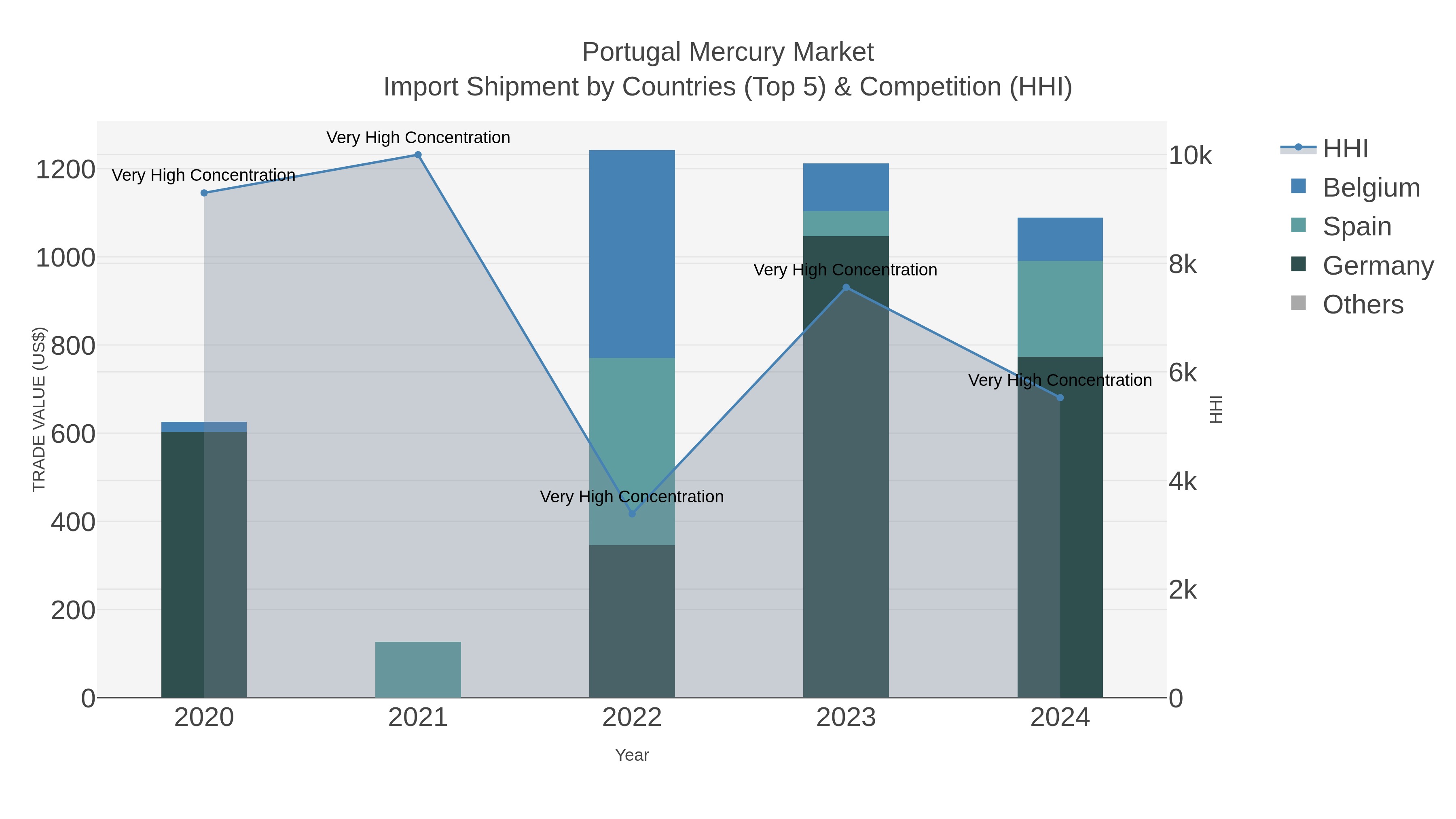 Portugal Mercury Market Import Shipment by Countries (Top 5) & Competition (HHI)