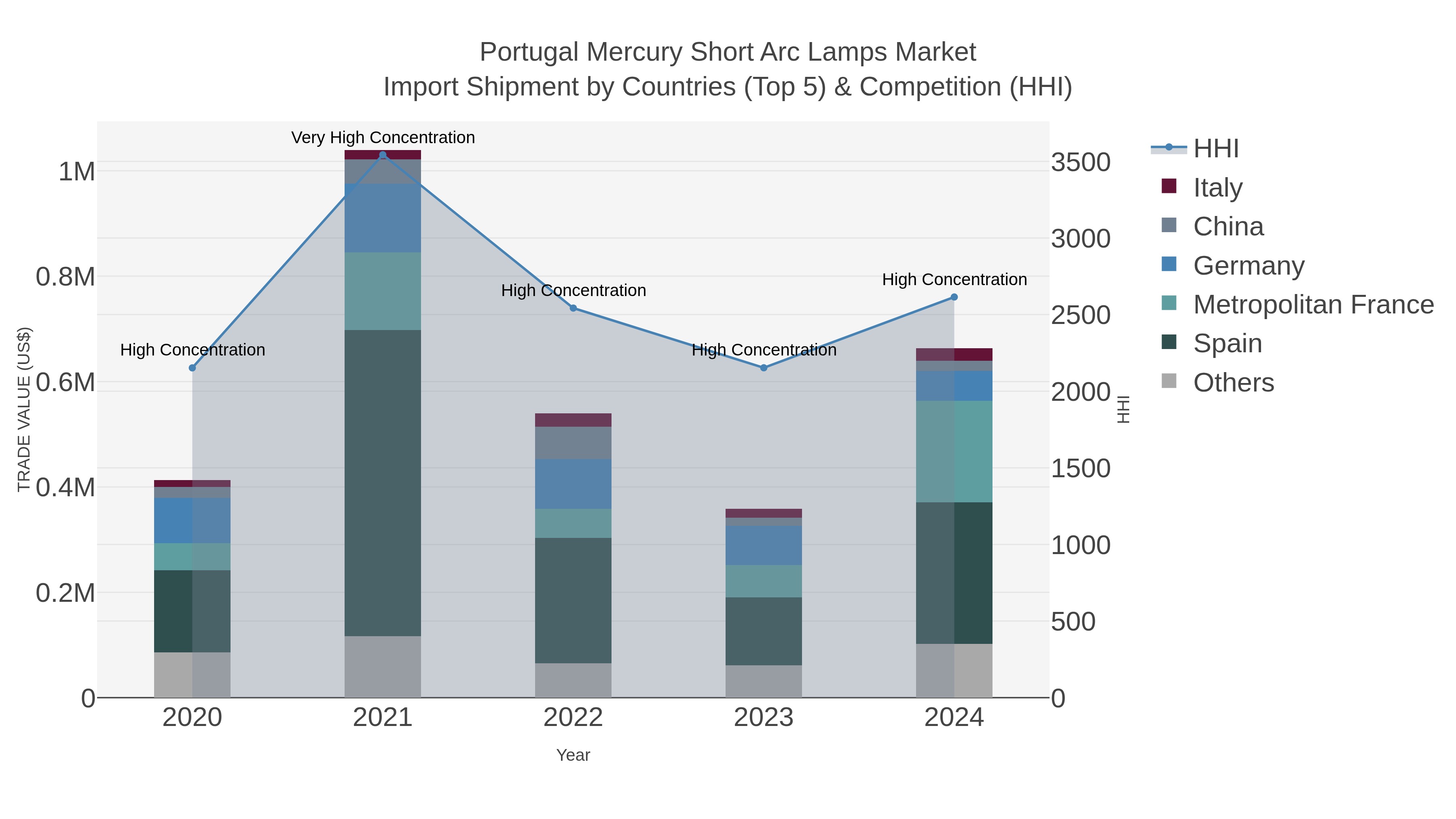Portugal Mercury Short Arc Lamps Market Import Shipment by Countries (Top 5) & Competition (HHI)