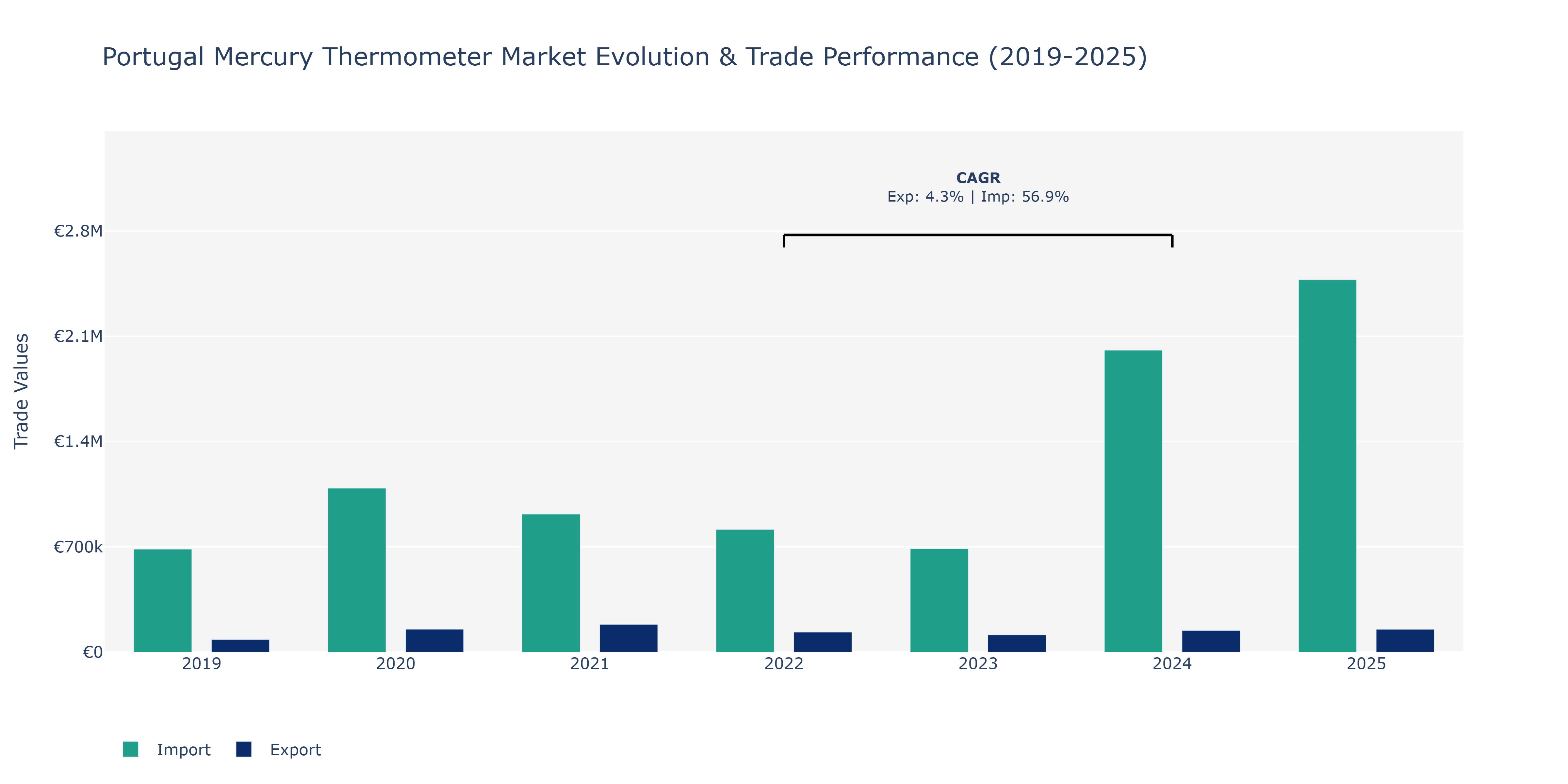 Portugal Mercury Thermometer Market: Production & Trade Performance (2019-2025)
