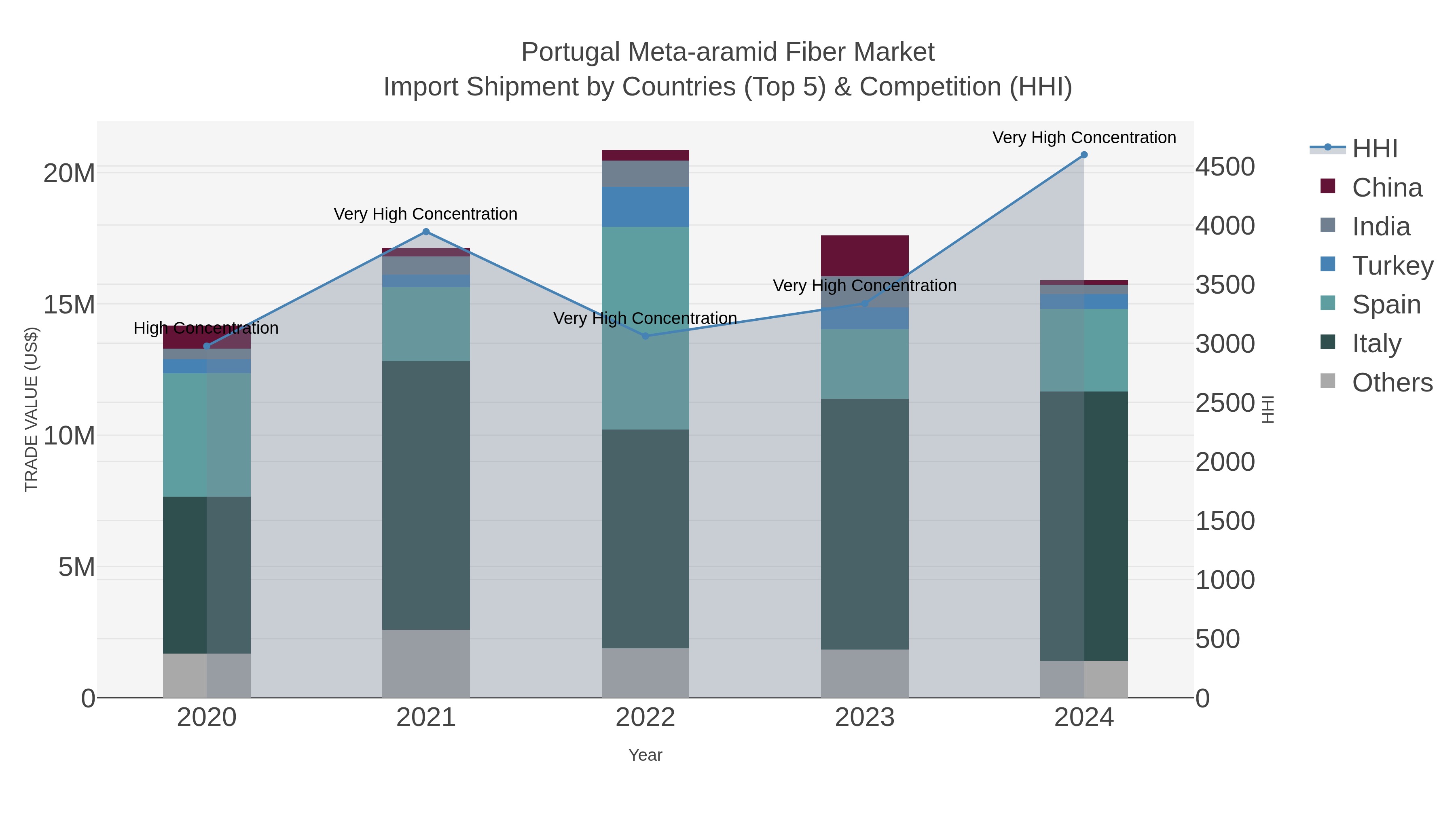 Portugal Meta-aramid Fiber Market Import Shipment by Countries (Top 5) & Competition (HHI)