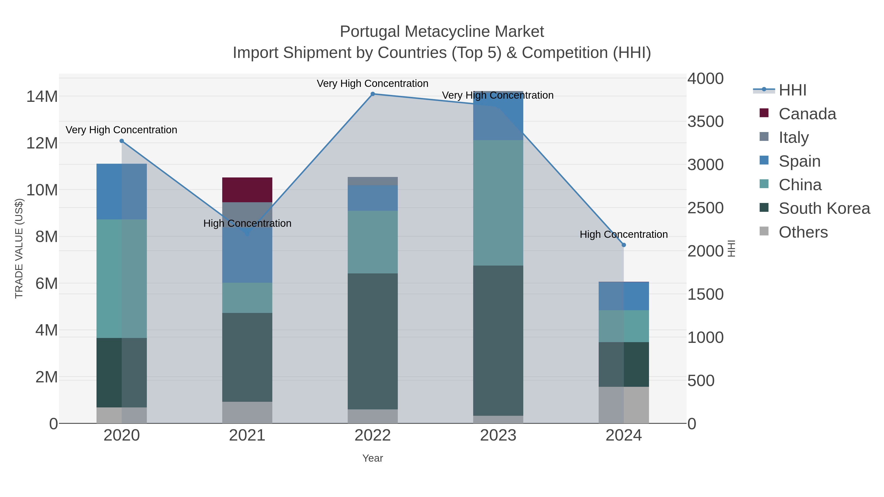Portugal Metacycline Market Import Shipment by Countries (Top 5) & Competition (HHI)