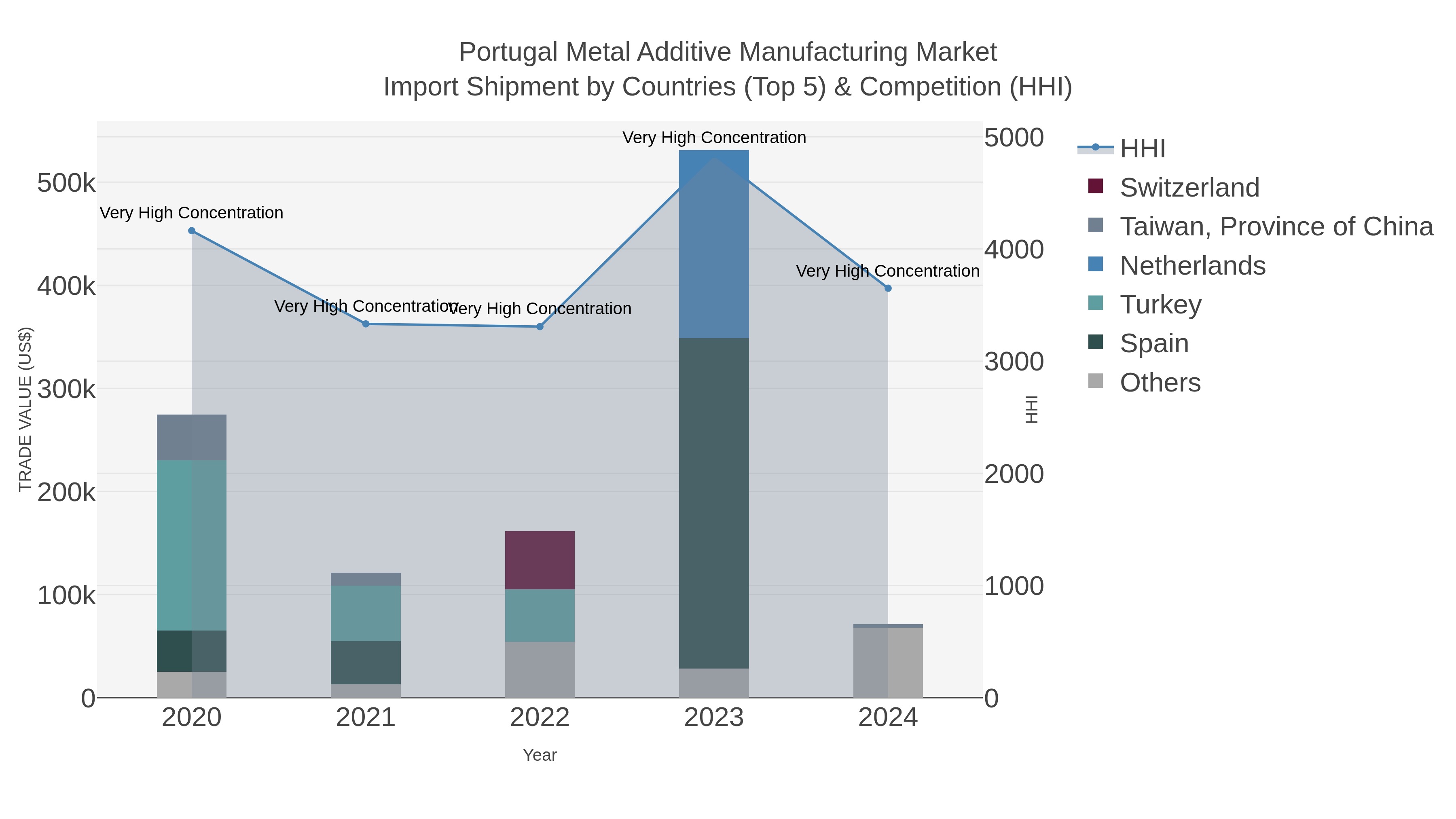 Portugal Metal Additive Manufacturing Market Import Shipment by Countries (Top 5) & Competition (HHI)