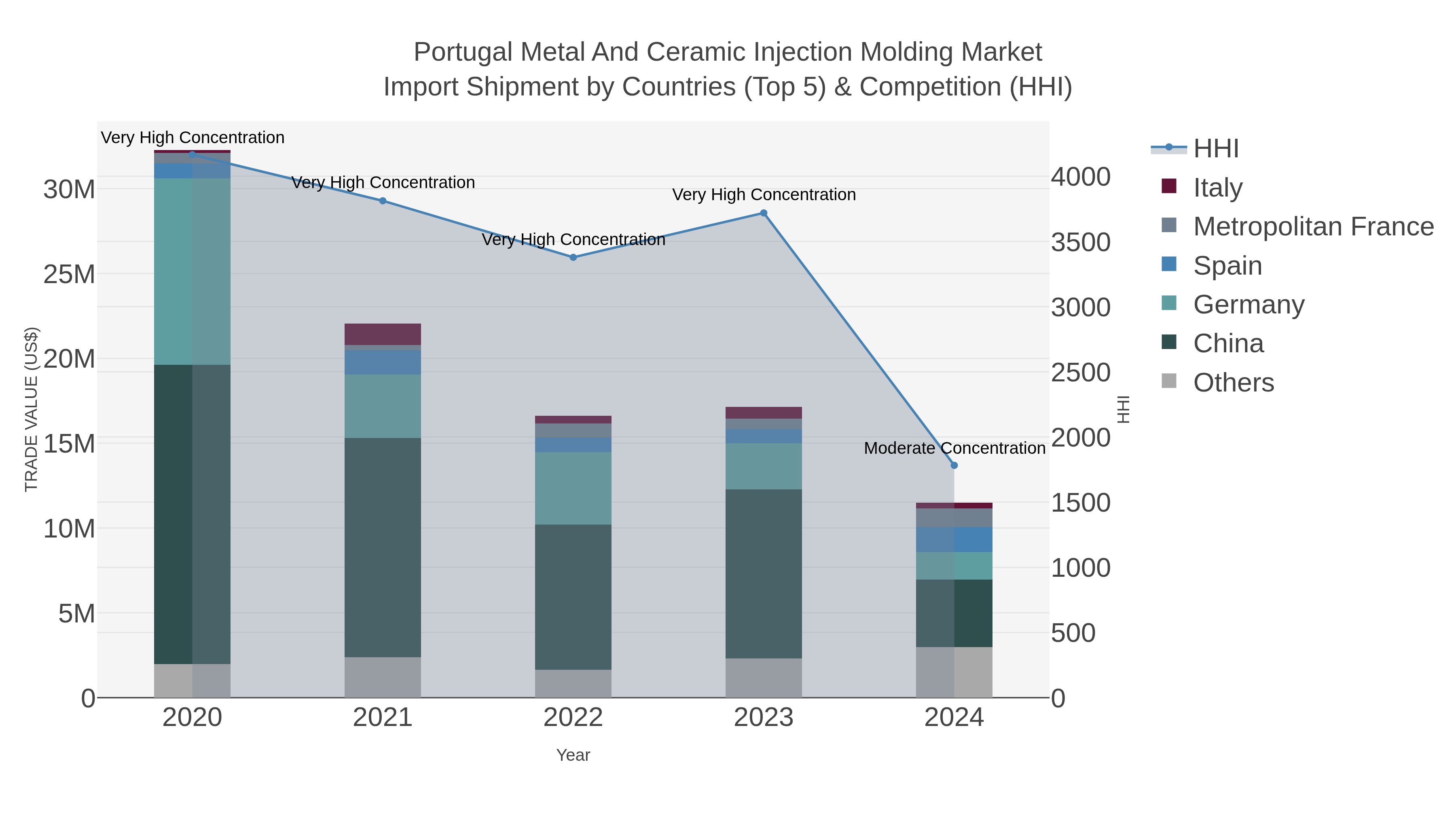 Portugal Metal And Ceramic Injection Molding Market Import Shipment by Countries (Top 5) & Competition (HHI)