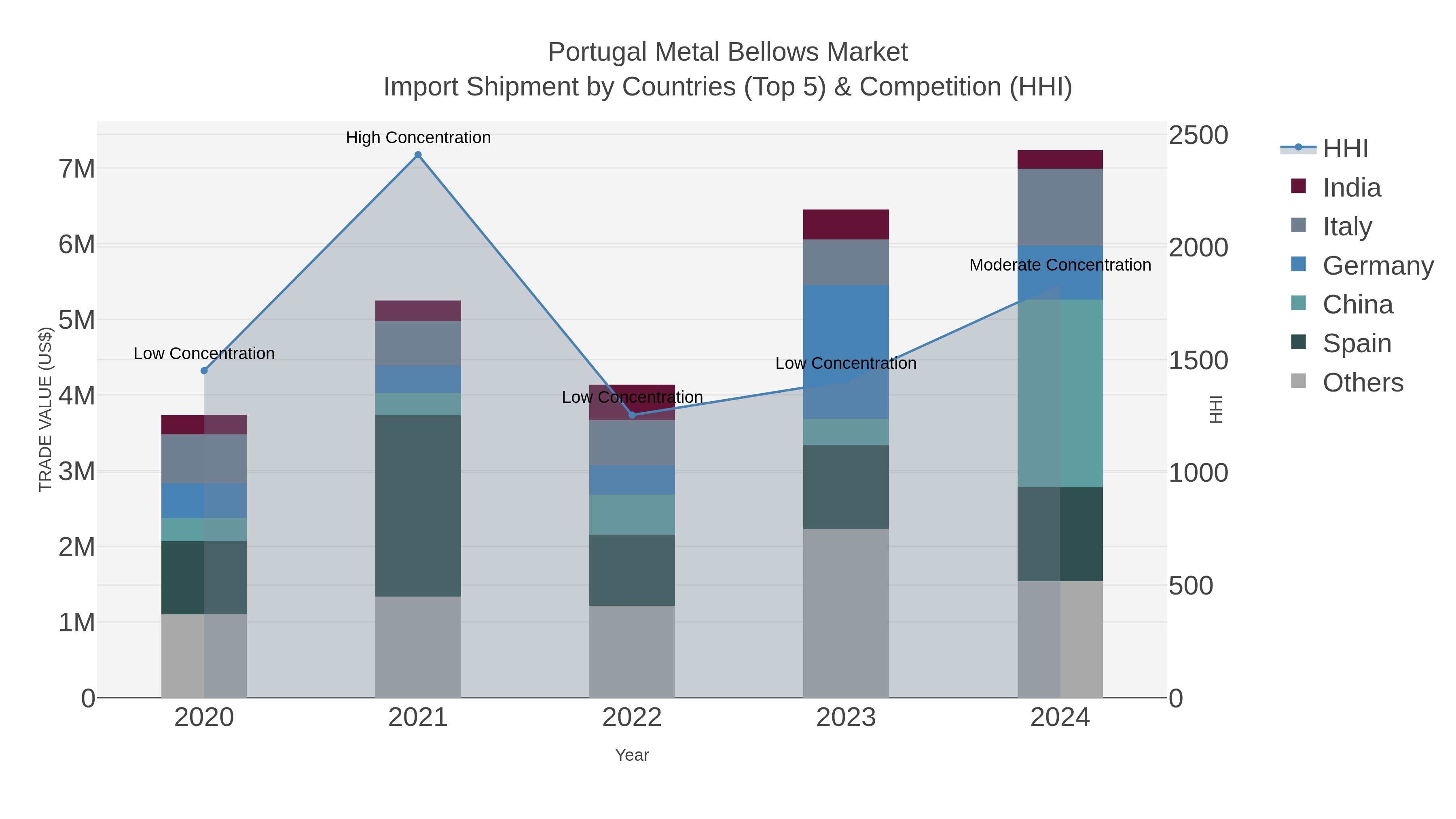 Portugal Metal Bellows Market Import Shipment by Countries (Top 5) & Competition (HHI)