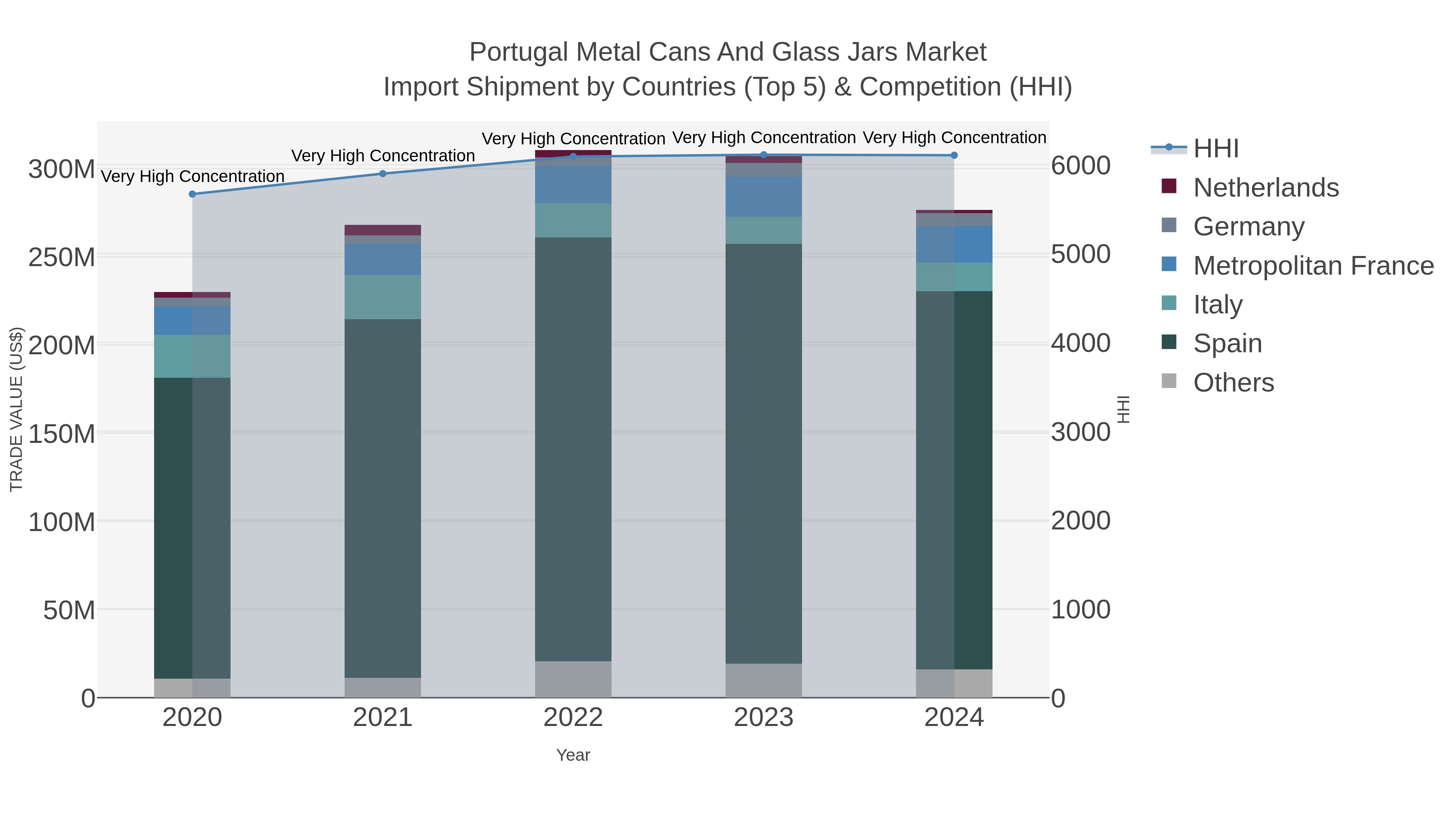 Portugal Metal Cans And Glass Jars Market Import Shipment by Countries (Top 5) & Competition (HHI)