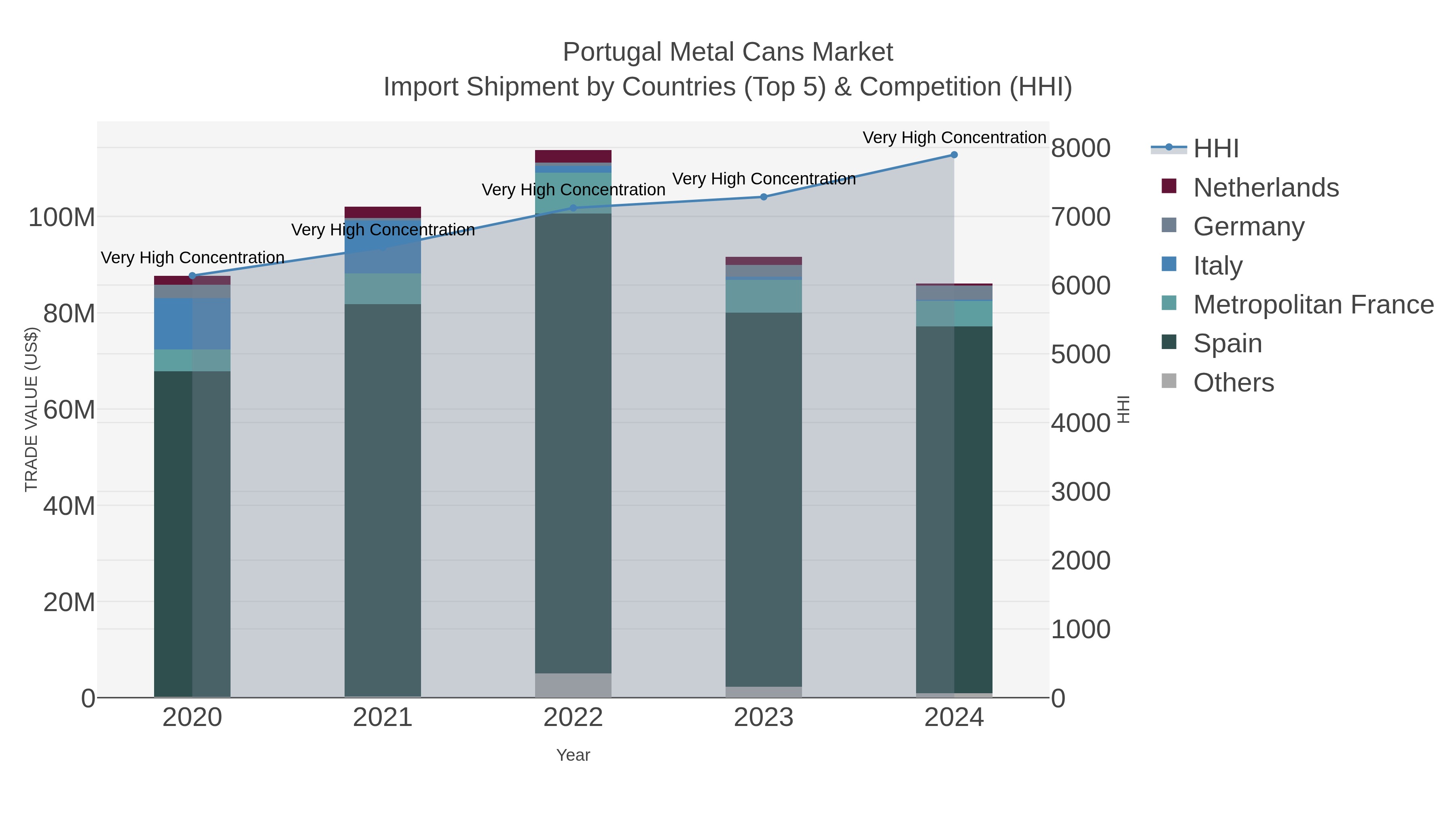 Portugal Metal Cans Market Import Shipment by Countries (Top 5) & Competition (HHI)