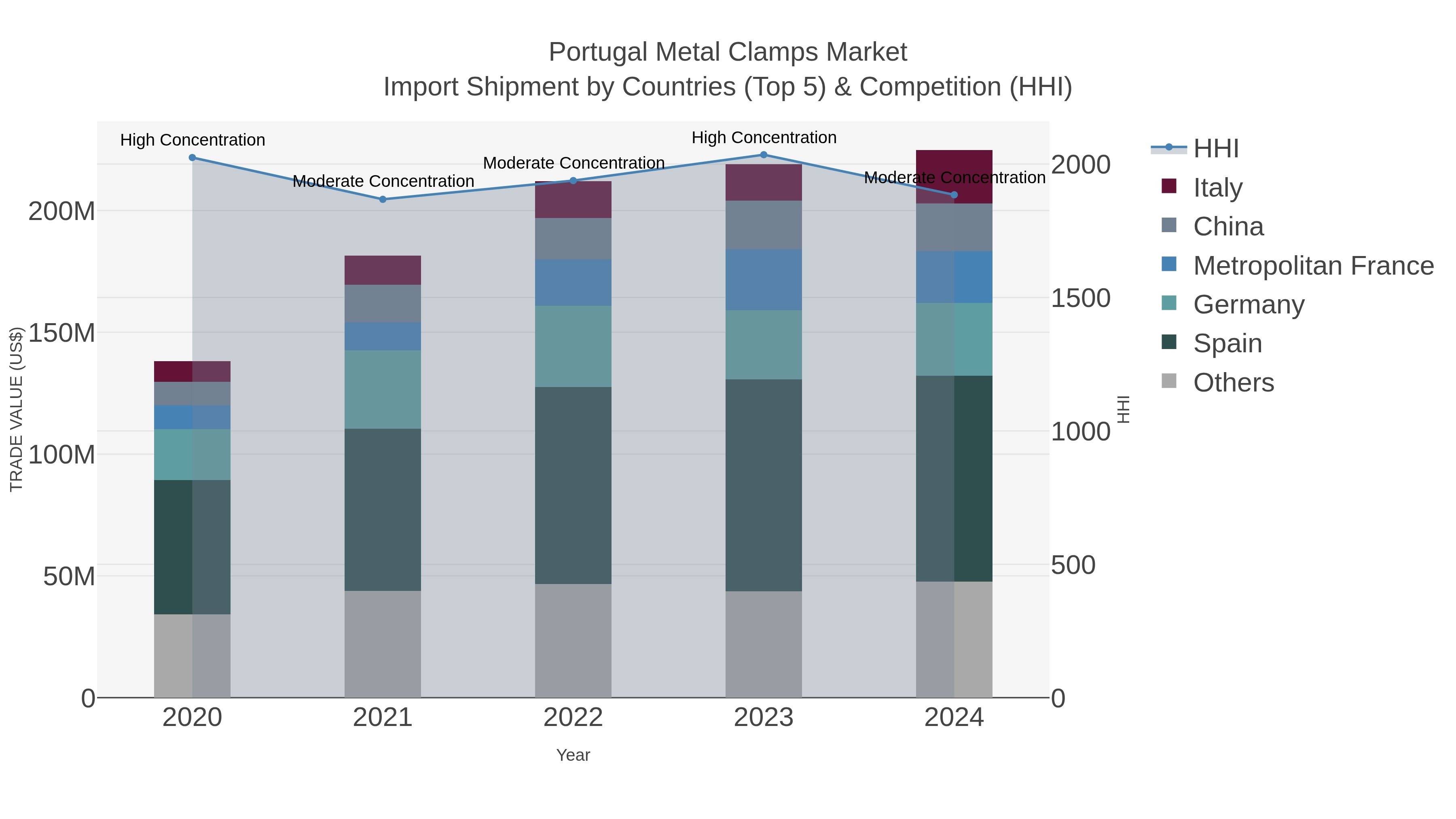 Portugal Metal Clamps Market Import Shipment by Countries (Top 5) & Competition (HHI)