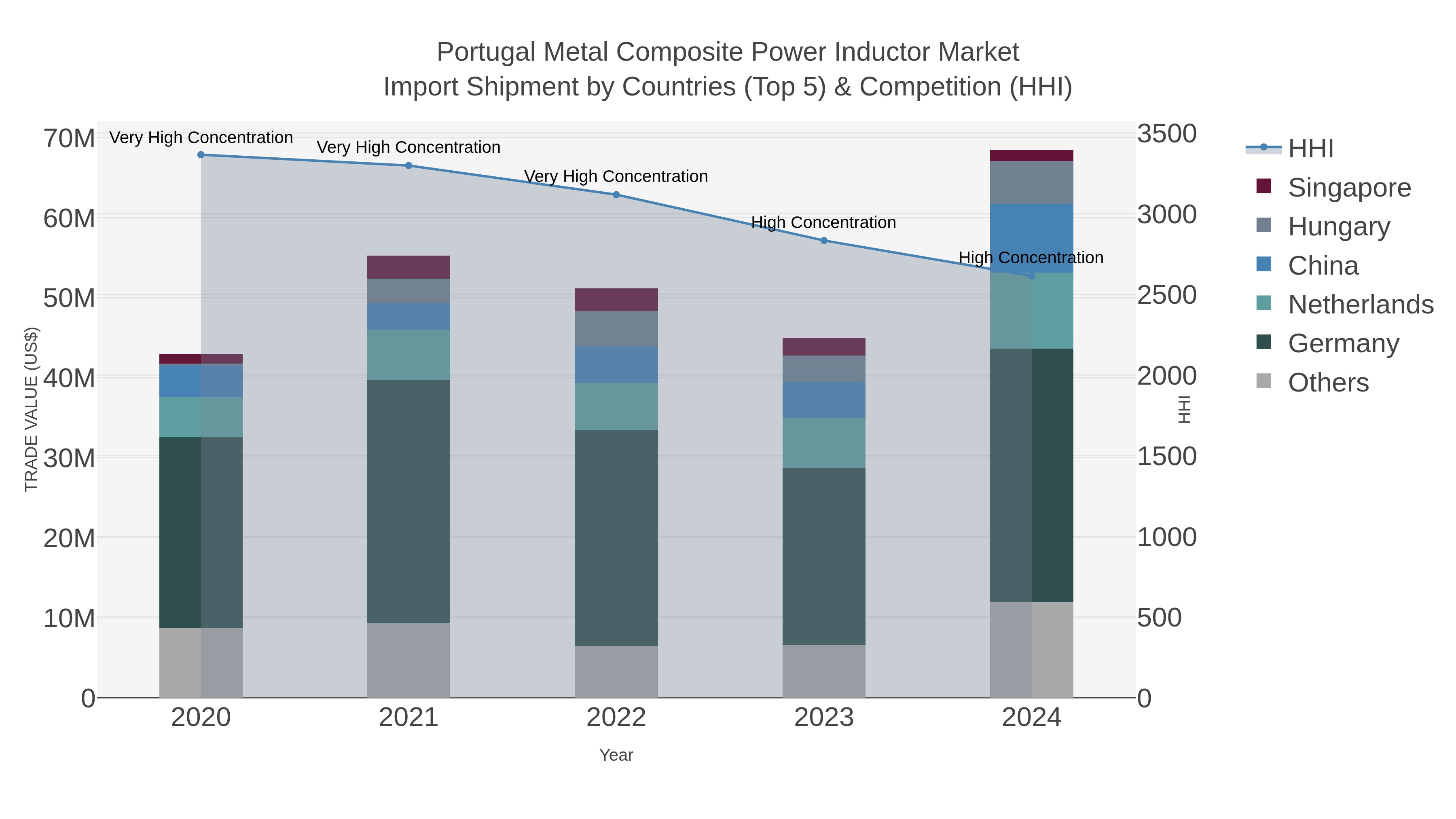 Portugal Metal Composite Power Inductor Market Import Shipment by Countries (Top 5) & Competition (HHI)