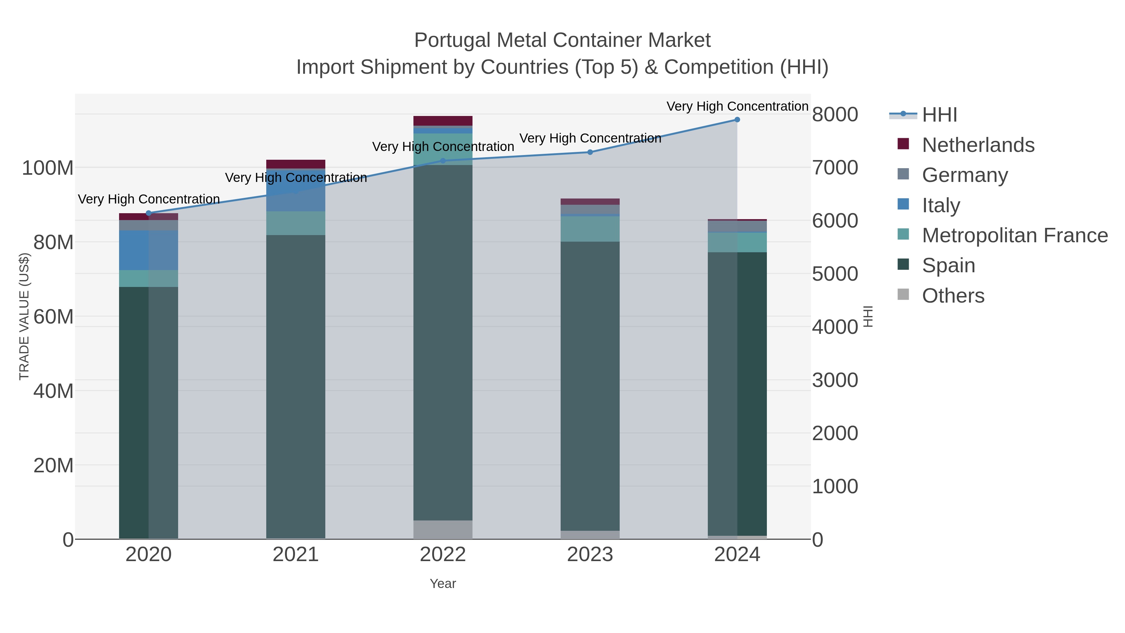 Portugal Metal Container Market Import Shipment by Countries (Top 5) & Competition (HHI)