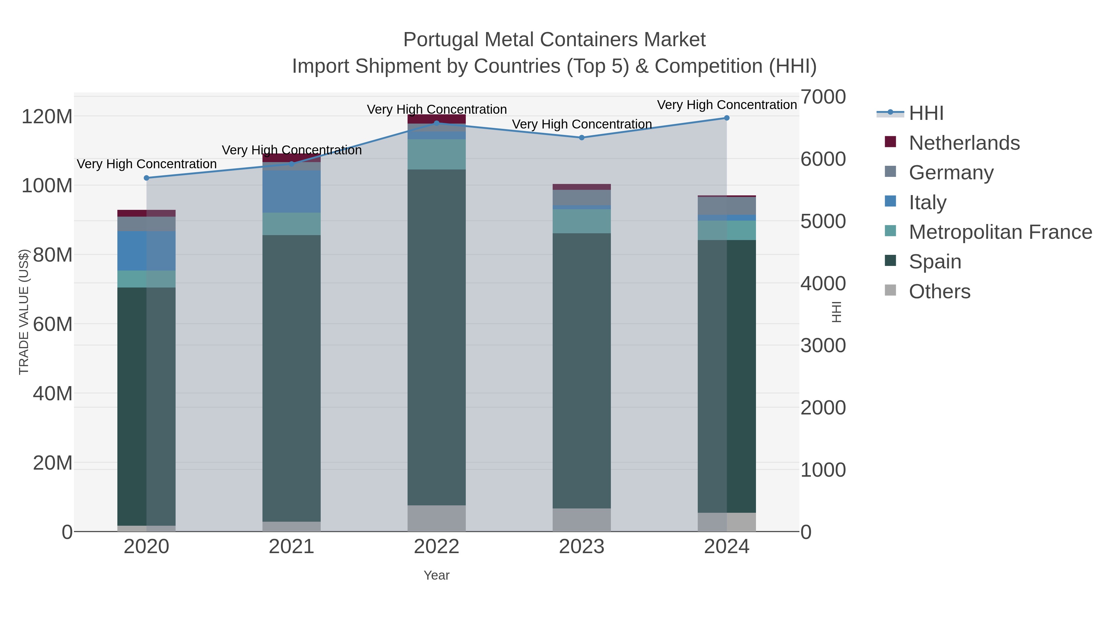 Portugal Metal Containers Market Import Shipment by Countries (Top 5) & Competition (HHI)