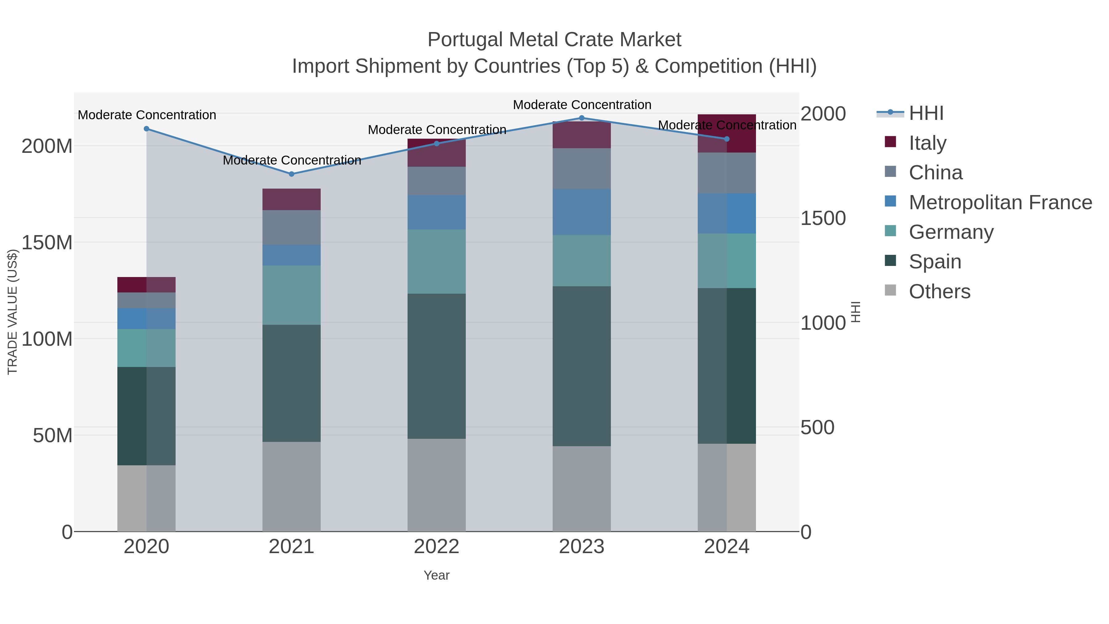 Portugal Metal Crate Market Import Shipment by Countries (Top 5) & Competition (HHI)