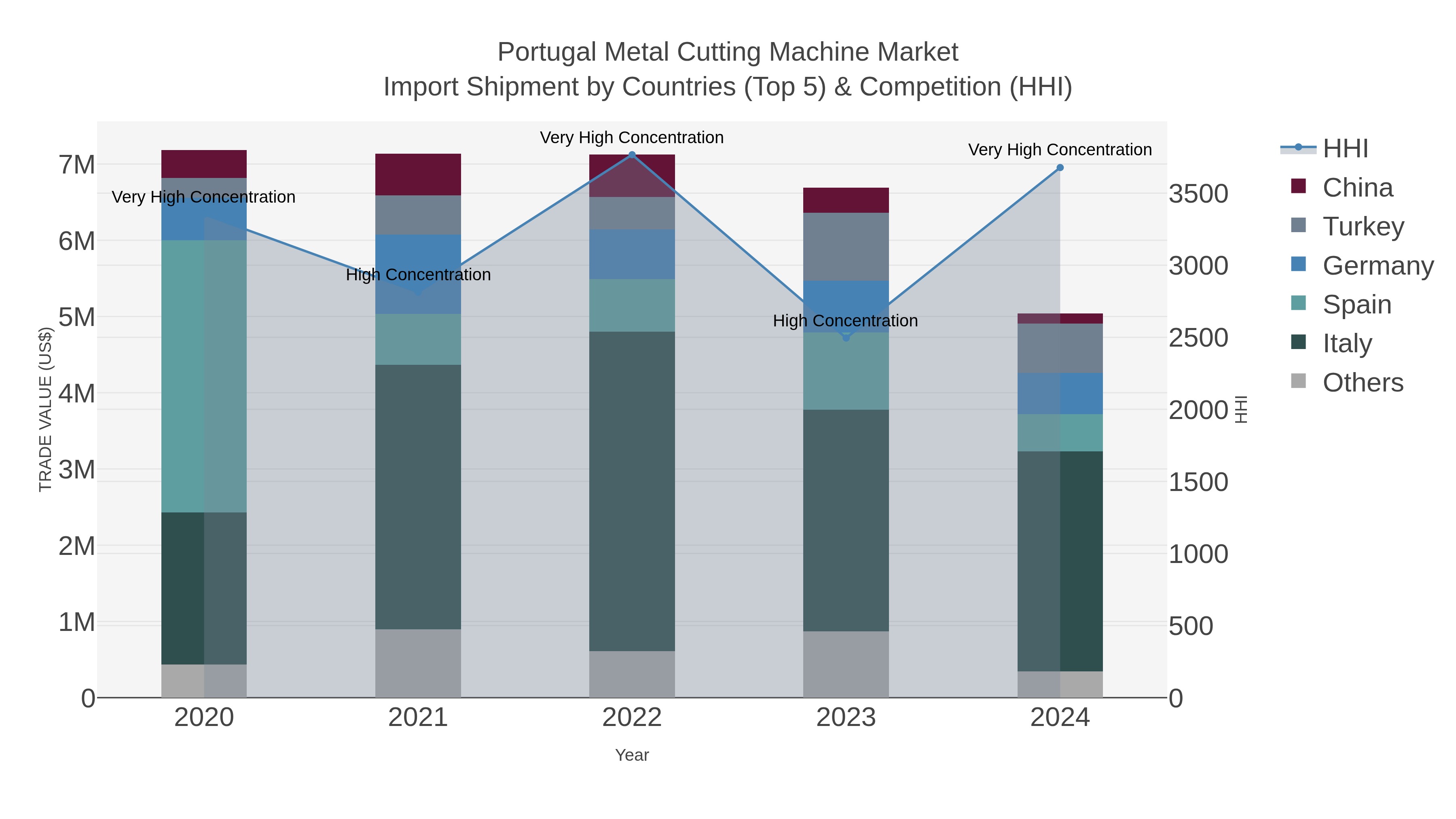 Portugal Metal Cutting Machine Market Import Shipment by Countries (Top 5) & Competition (HHI)